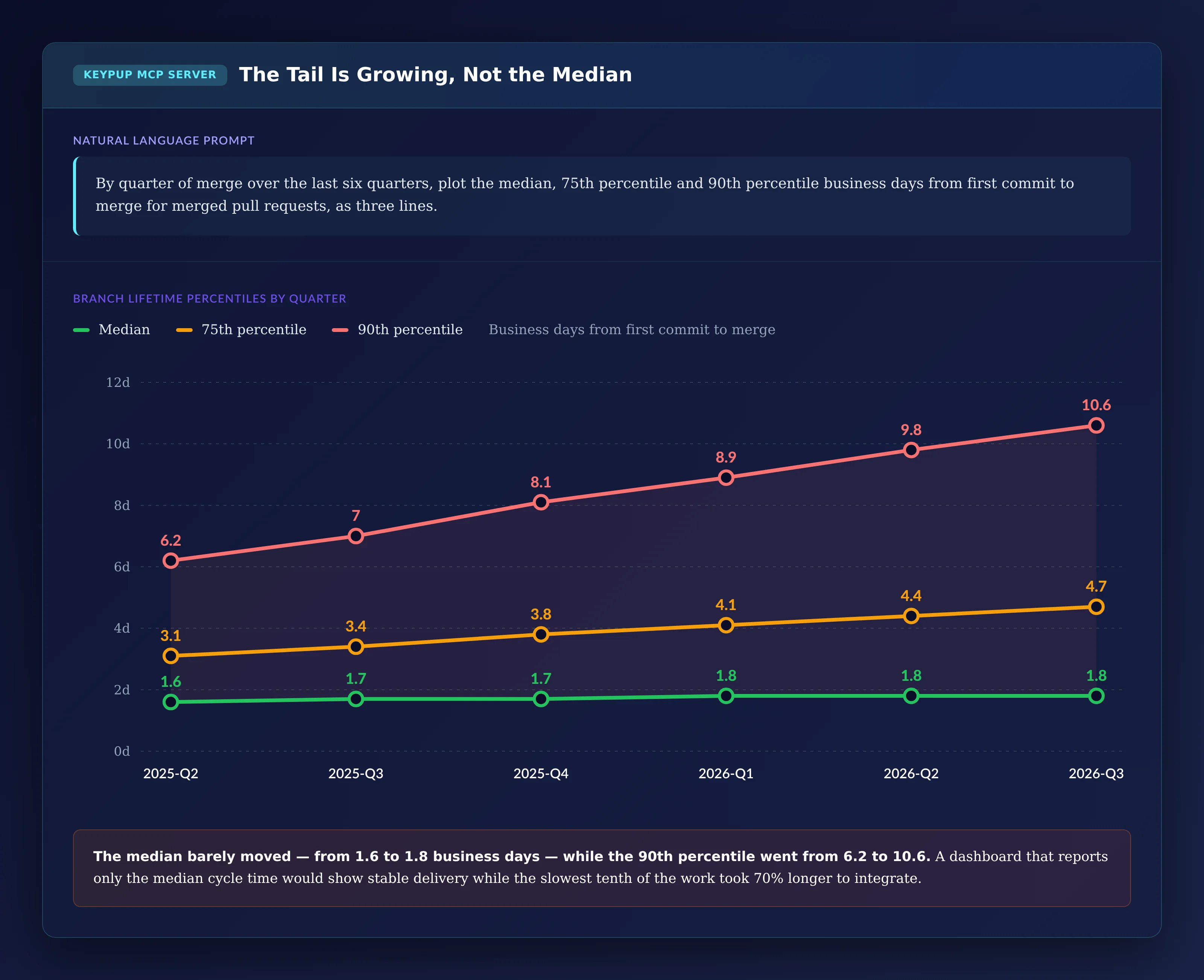Line chart from 2025-Q2 to 2026-Q3 of branch lifetime in business days: the median moves from 1.6 to 1.7, 1.7, 1.8, 1.8 and 1.8; the 75th percentile rises from 3.1 to 3.4, 3.8, 4.1, 4.4 and 4.7; the 90th percentile rises from 6.2 to 7.0, 8.1, 8.9, 9.8 and 10.6