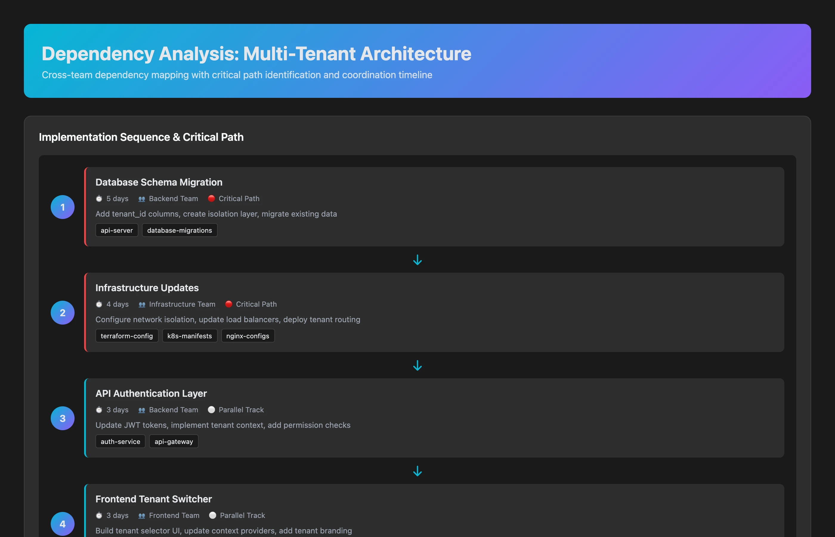 Dependency graph showing multi-tenant architecture feature with affected repos, teams involved (Backend, Infrastructure, Frontend, Data), code-level dependencies visualized as connected nodes, critical path highlighted, and estimated timeline with coordination overhead
