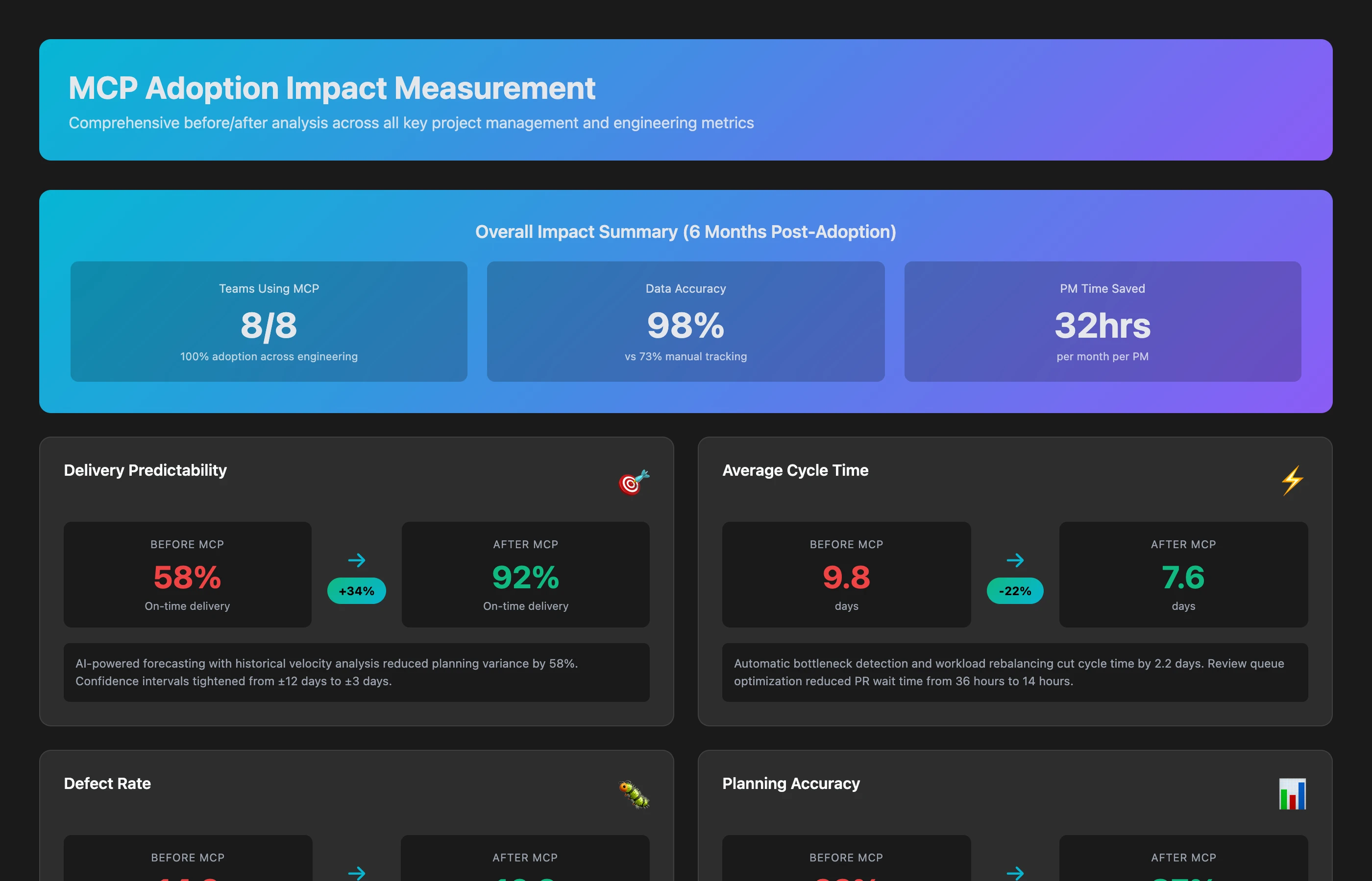 MCP adoption impact dashboard showing before/after comparison across key metrics: delivery predictability improved 34%, cycle time reduced 22%, defect rate decreased 28%, planning accuracy increased 41%, PM time on data gathering reduced 67%, team satisfaction up 18%