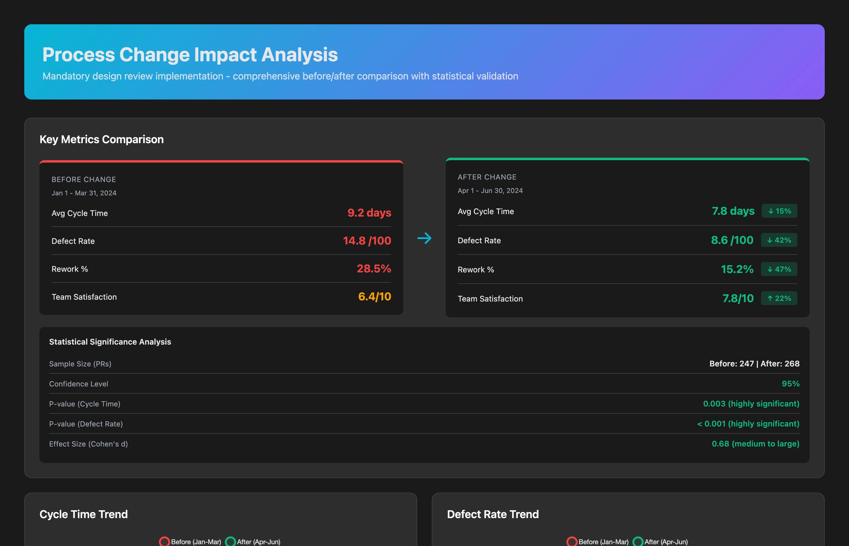 Before/after analysis of design review process showing cycle time trends, defect rate comparison, rework percentage reduction, team satisfaction scores, statistical significance indicators, and net impact calculation