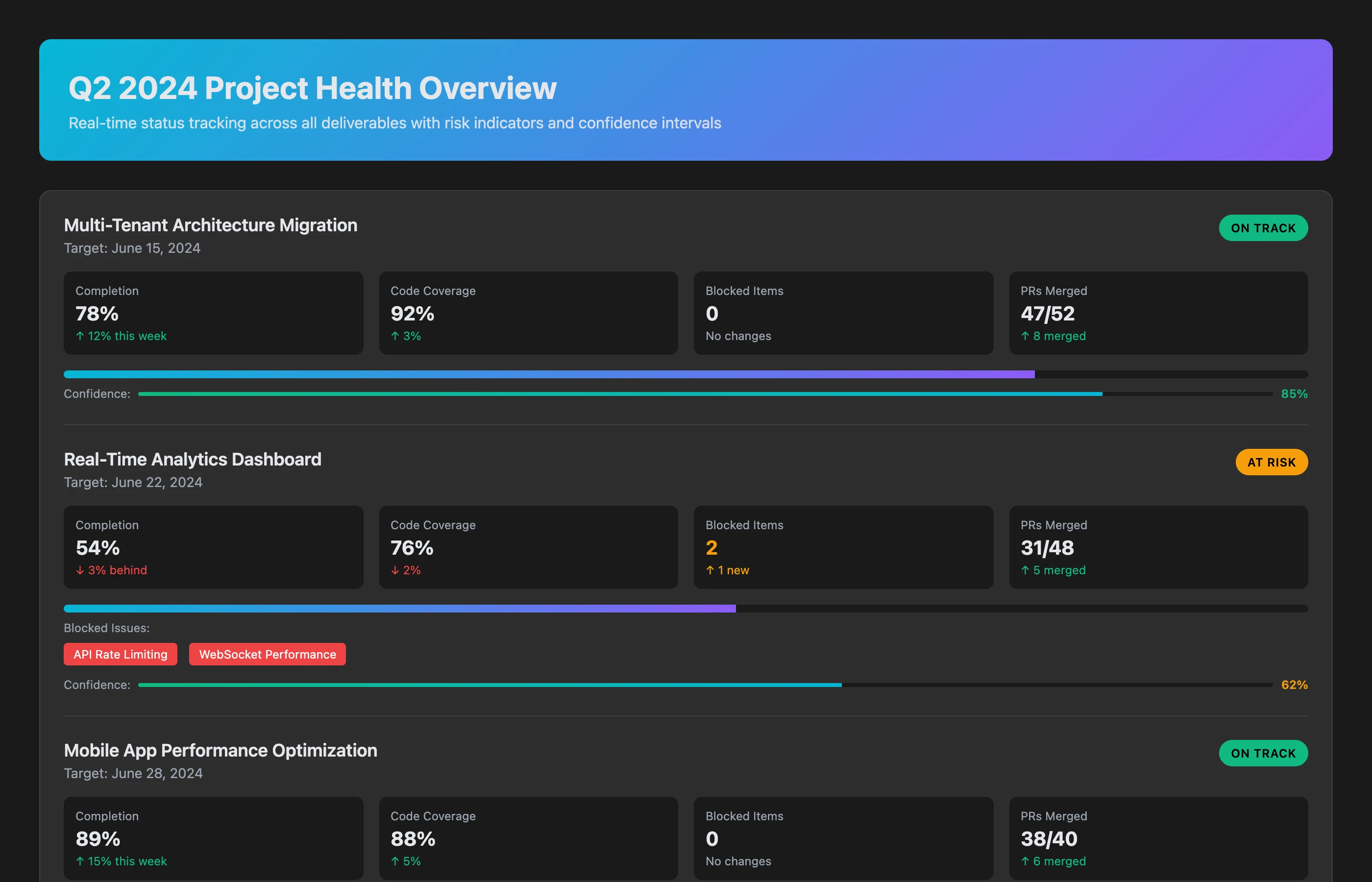 Comprehensive project health dashboard showing Q2 deliverables with completion status, code coverage, blocked items highlighted in red, risk indicators by color (green/yellow/red), and projected completion dates with confidence intervals