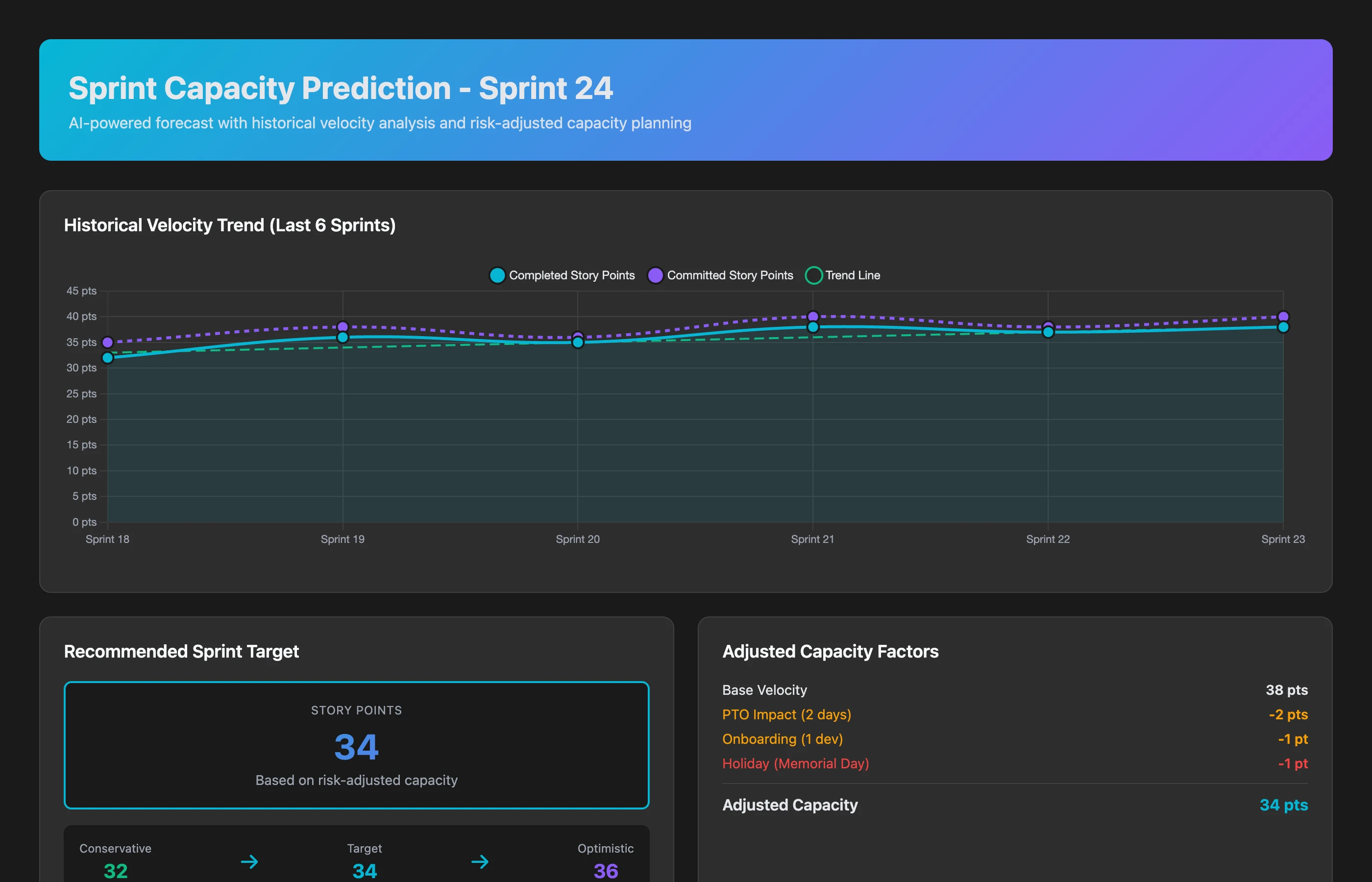 Sprint capacity forecast showing historical velocity trends, adjusted capacity accounting for PTO and onboarding, confidence intervals, and recommended story point targets with risk breakdown by category