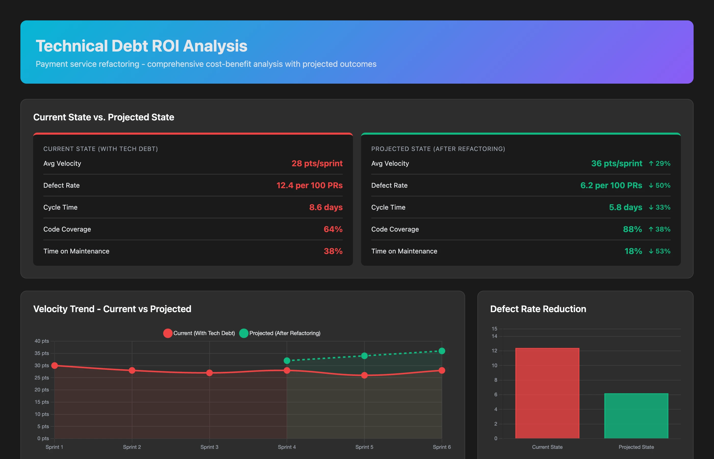 Technical debt ROI analysis showing current state metrics (velocity trend declining, defect rate increasing, cycle time lengthening), projected state after refactoring, cost-benefit calculation, and payback period visualization with break-even point