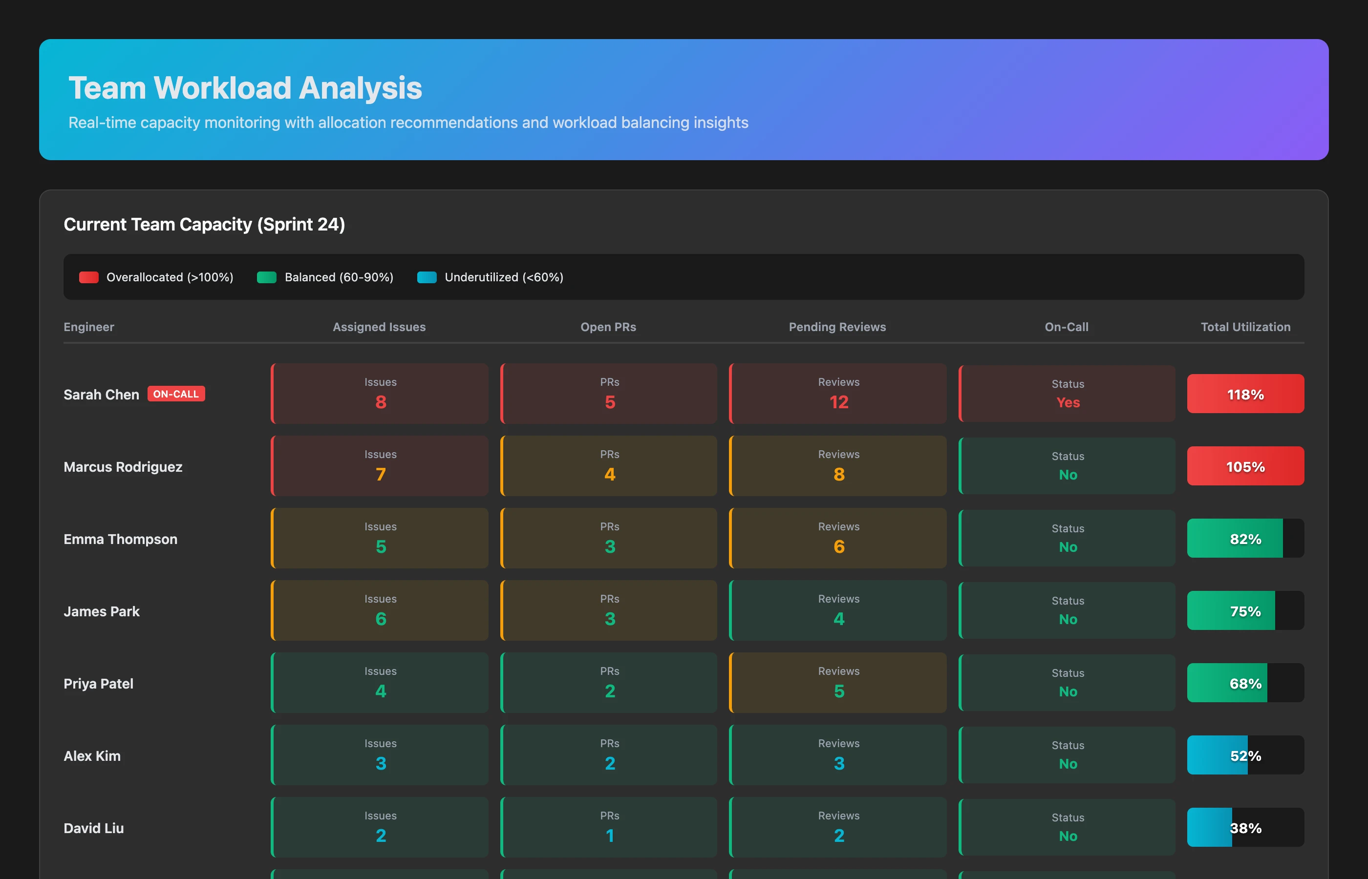 Team workload heatmap showing each engineer's assigned issues, open PRs, pending reviews, on-call status, and total capacity utilization. Overallocated members highlighted in red (>100%), balanced in green (60-90%), underutilized in blue (<60%)
