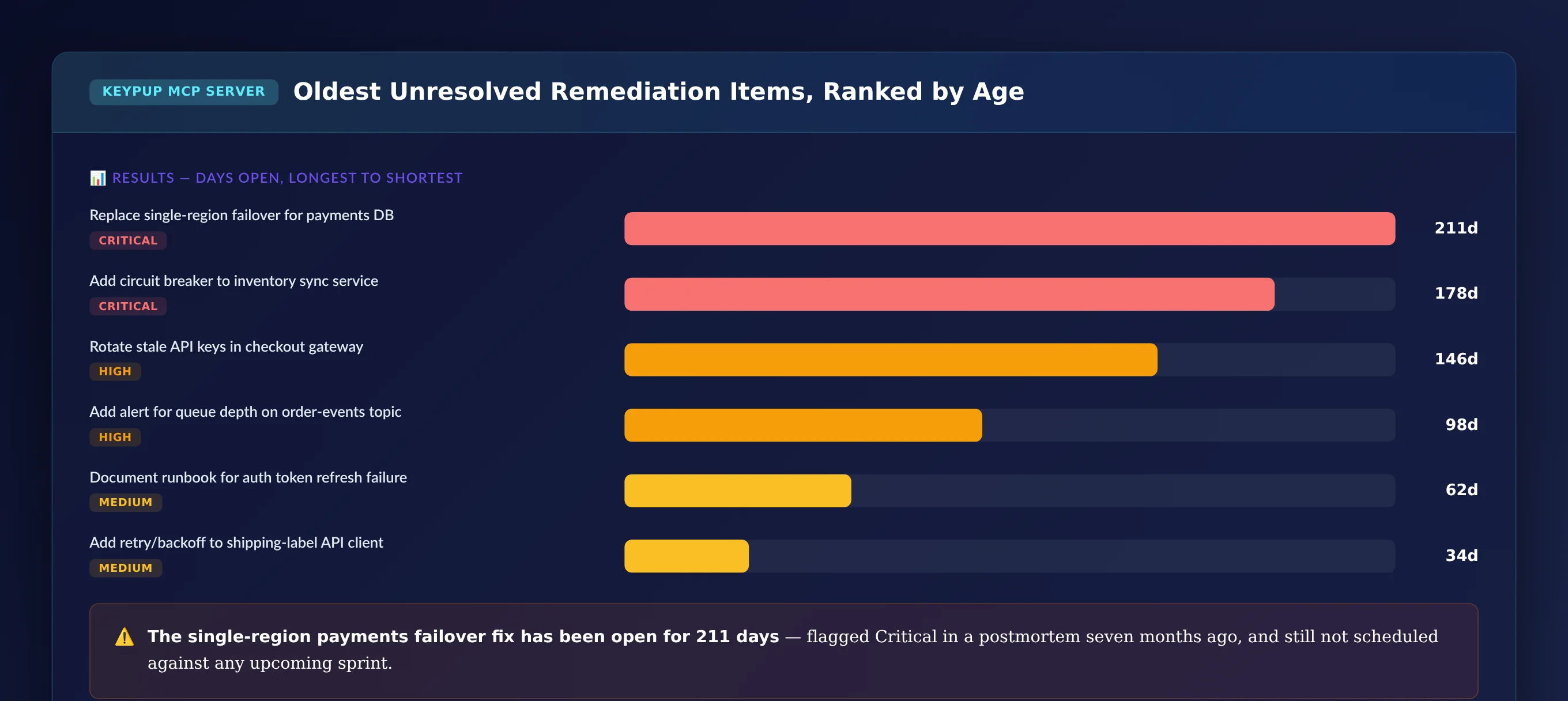 Horizontal bar chart ranking six unresolved postmortem action items by age in days, with a single-region payments database failover fix at 211 days and a circuit breaker fix at 178 days both flagged Critical severity at the top