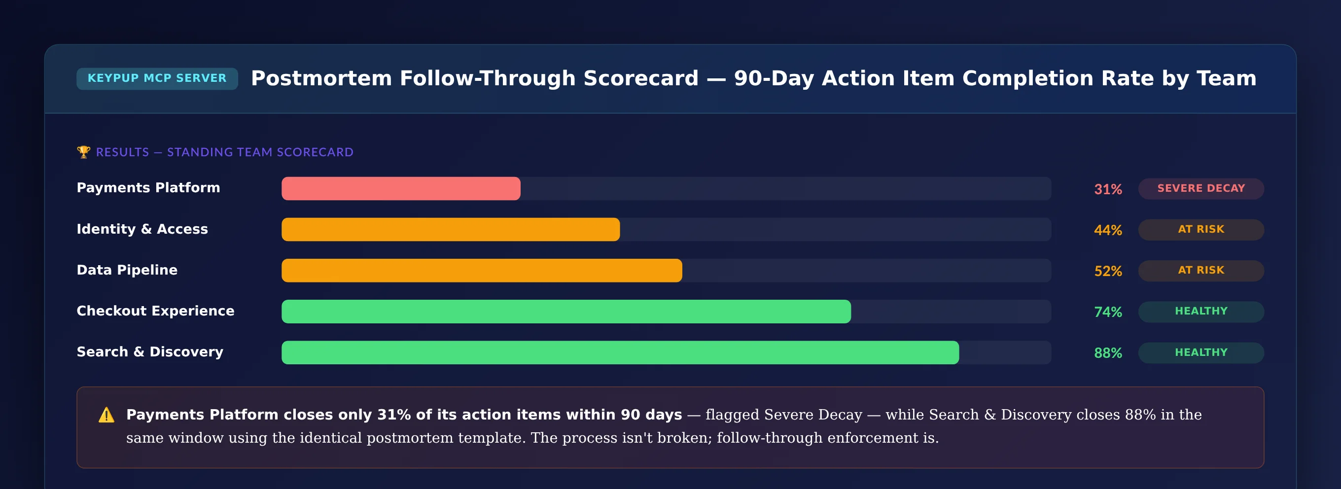 Scorecard of five teams showing 90 day action item completion rate as a horizontal progress bar, with Payments Platform at 31 percent flagged Severe Decay and Search and Discovery at 88 percent flagged Healthy