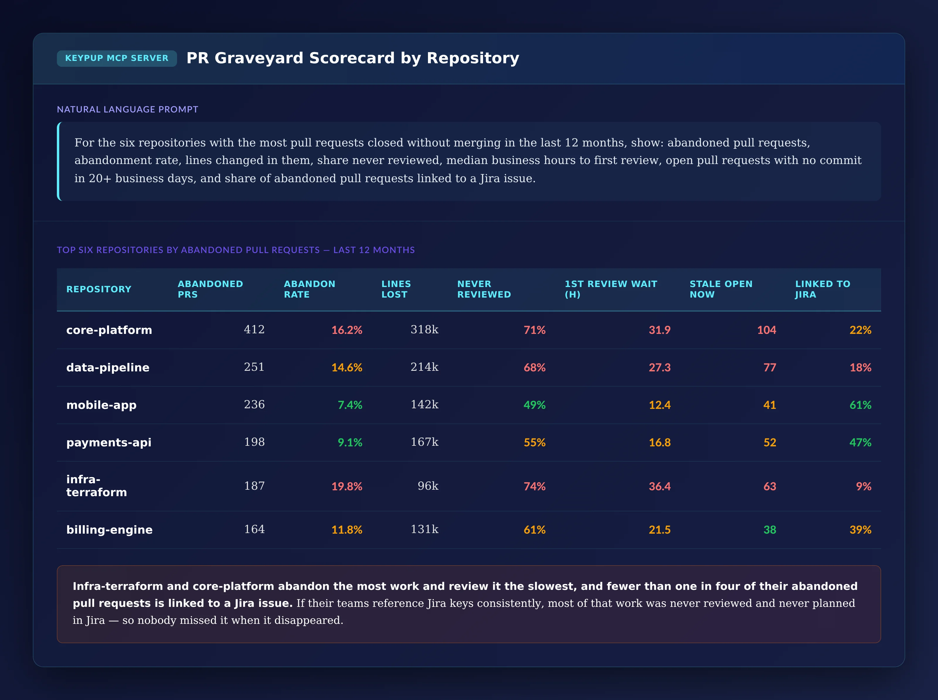 Table of six repositories: core-platform with 412 abandoned pull requests, 16.2% abandonment rate, 318k lines lost, 71% never reviewed, 31.9 hours to first review, 104 stale open and 22% linked to Jira; data-pipeline 251, 14.6%, 214k, 68%, 27.3, 77 and 18%; mobile-app 236, 7.4%, 142k, 49%, 12.4, 41 and 61%; payments-api 198, 9.1%, 167k, 55%, 16.8, 52 and 47%; infra-terraform 187, 19.8%, 96k, 74%, 36.4, 63 and 9%; billing-engine 164, 11.8%, 131k, 61%, 21.5, 38 and 39%