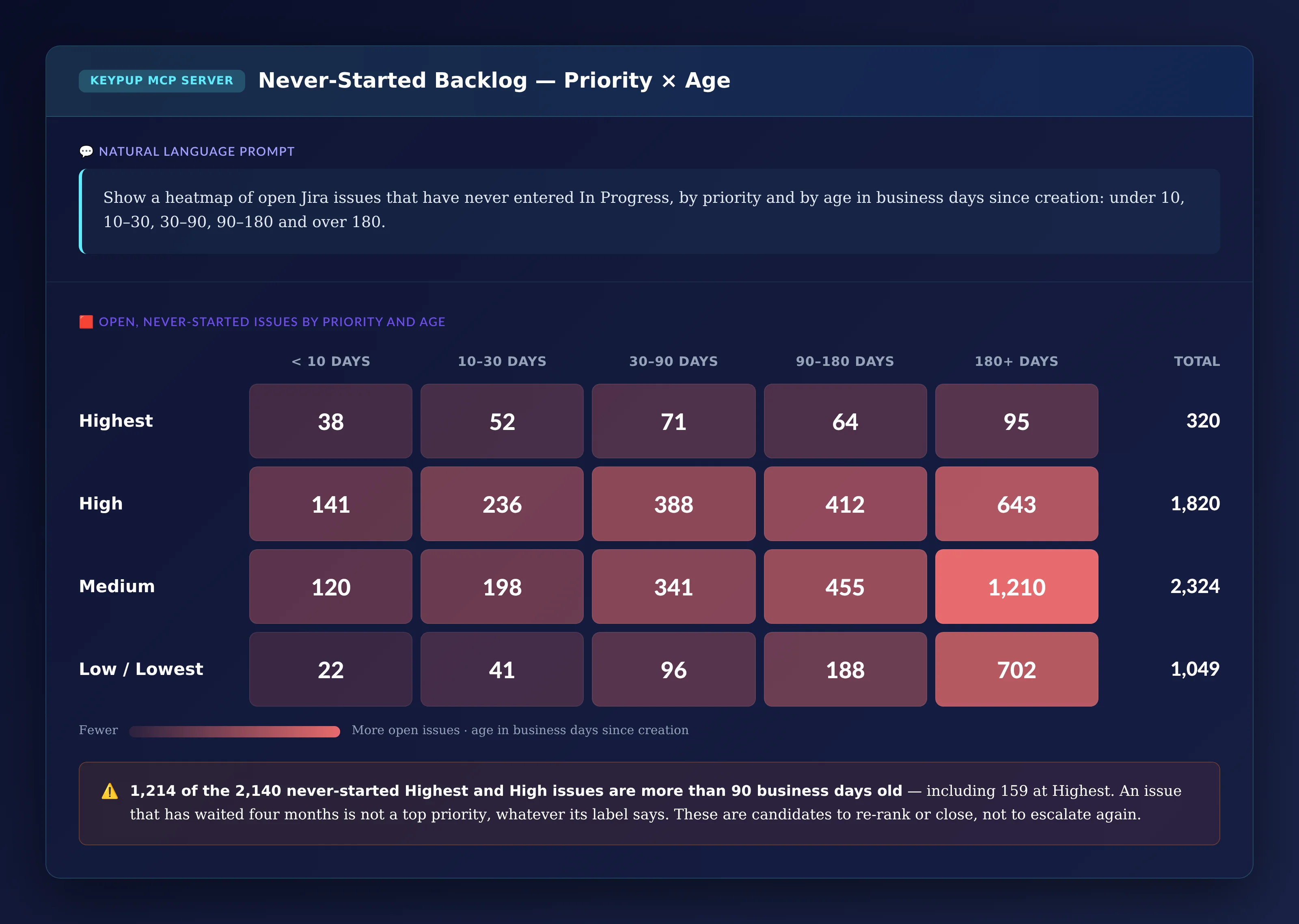 Heatmap of open never-started Jira issues by priority and age: Highest 320 in total with 95 older than 180 business days, High 1,820 with 643 older than 180 days, Medium 2,324 with 1,210 older than 180 days, and Low or Lowest 1,049 with 702 older than 180 days