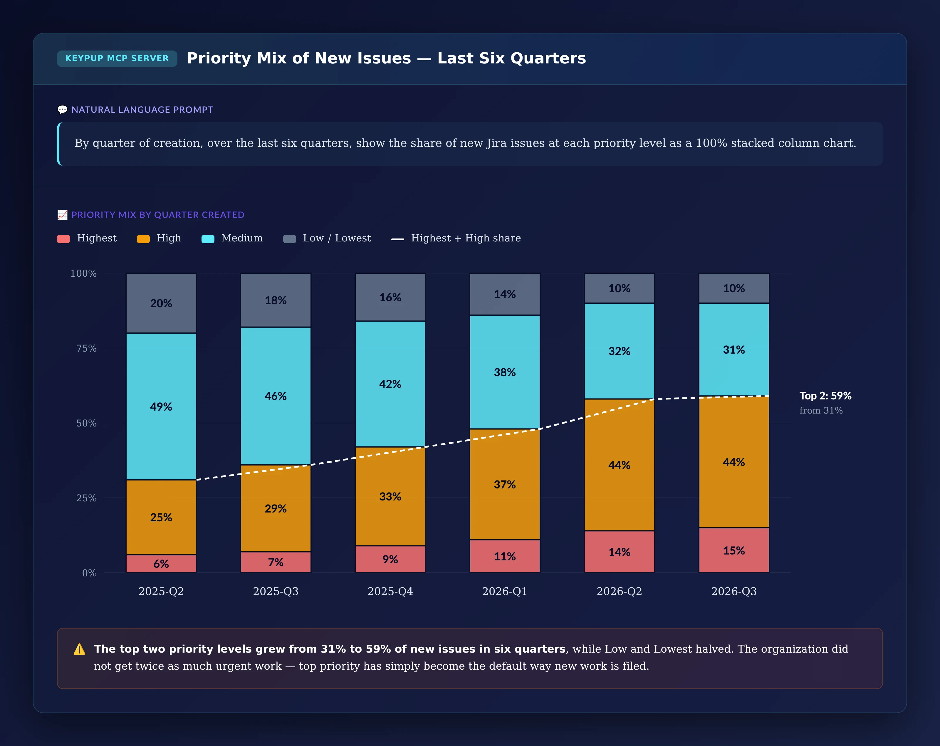 100% stacked column chart of new Jira issues by priority for six quarters from 2025-Q2 to 2026-Q3, with the Highest plus High share rising from 31% to 59% while Medium falls from 49% to 31% and Low and Lowest fall from 20% to 10%