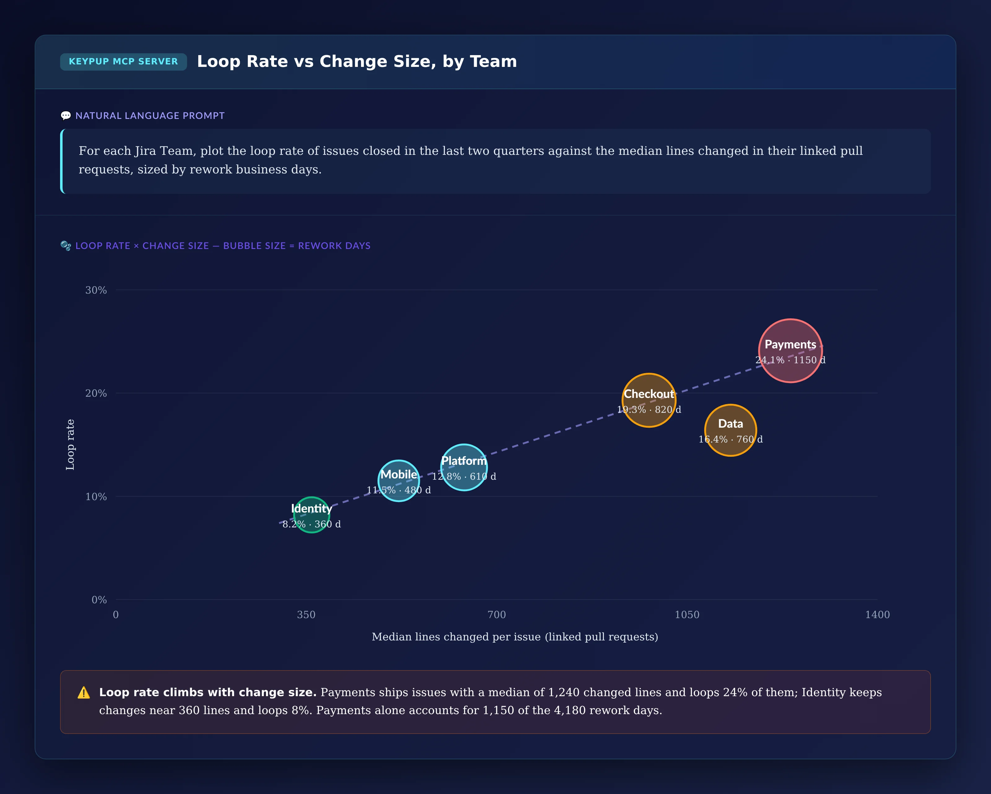Bubble chart of six Jira teams plotting loop rate against median lines changed per issue: Payments 24.1% at 1,240 lines with 1,150 rework days, Checkout 19.3%, Data 16.4%, Platform 12.8%, Mobile 11.5% and Identity 8.2% at 360 lines, with a trend line showing loop rate rising with change size