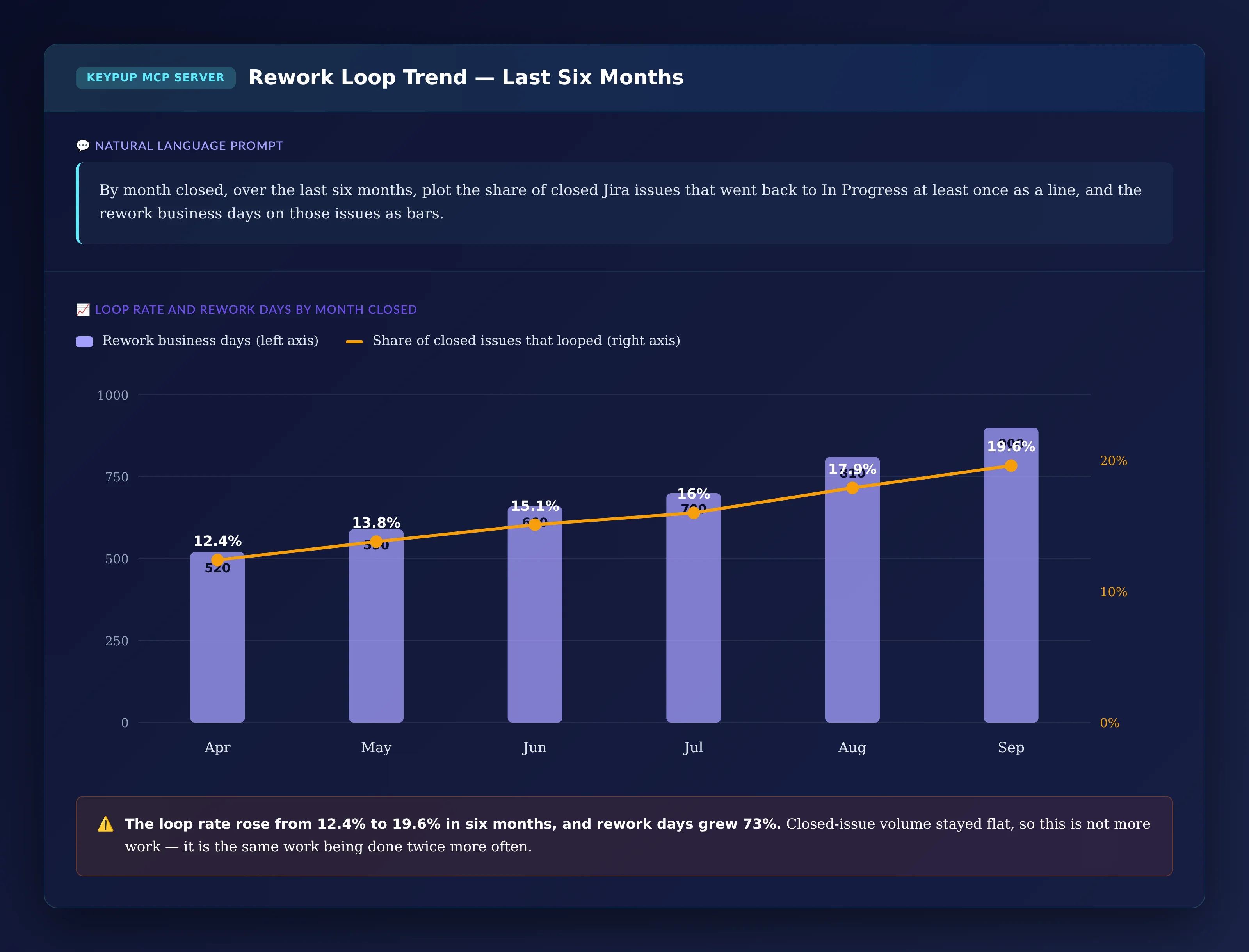 Combined bar and line chart from April to September showing rework business days rising from 520 to 900 per month while the share of closed issues that looped rises from 12.4% to 19.6%