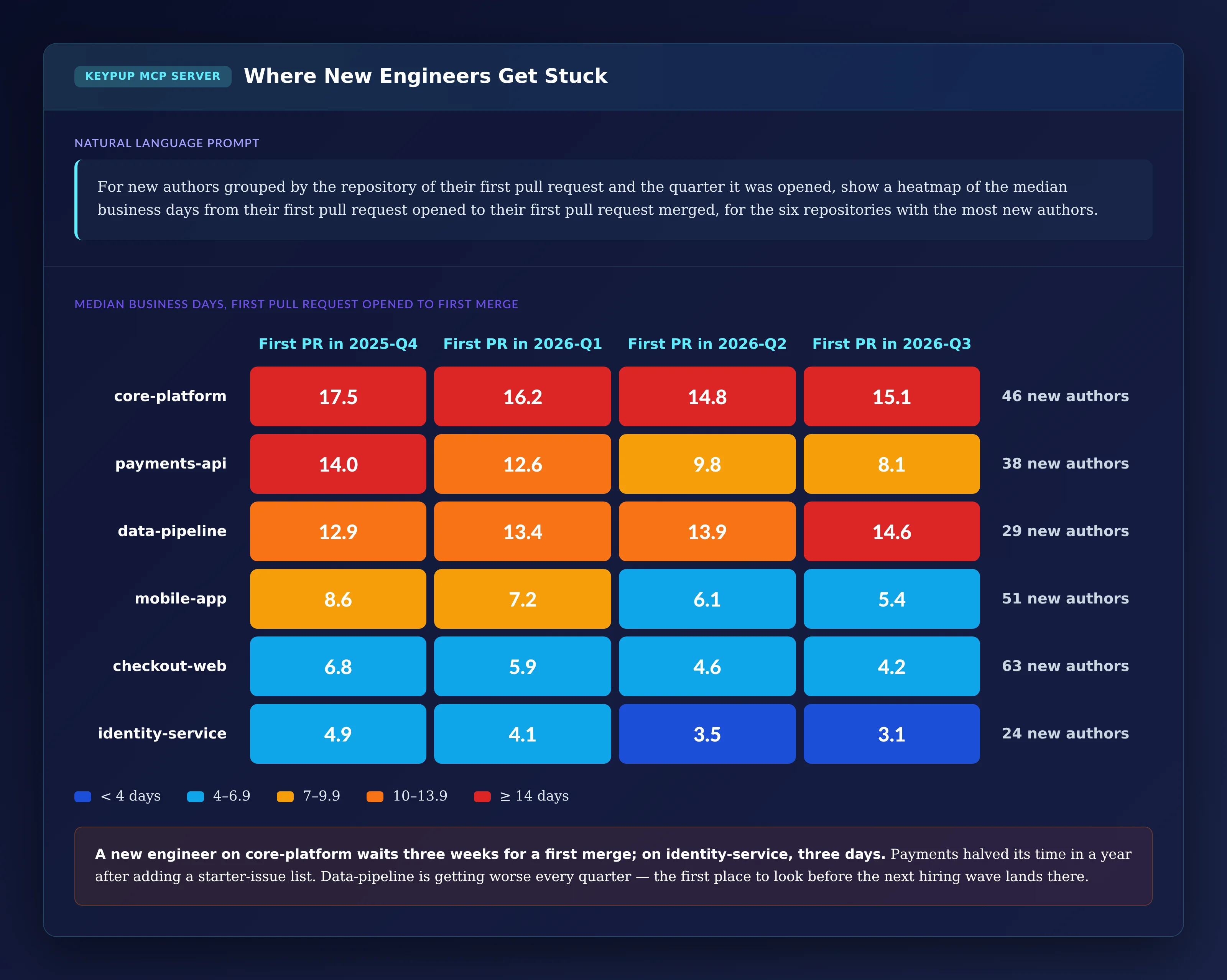 Heatmap of median business days from first pull request to first merge by repository and quarter from 2025-Q4 to 2026-Q3: core-platform stays between 14.8 and 17.5 days, payments-api improves from 14.0 to 8.1, data-pipeline worsens from 12.9 to 14.6, mobile-app improves from 8.6 to 5.4, checkout-web from 6.8 to 4.2, and identity-service from 4.9 to 3.1