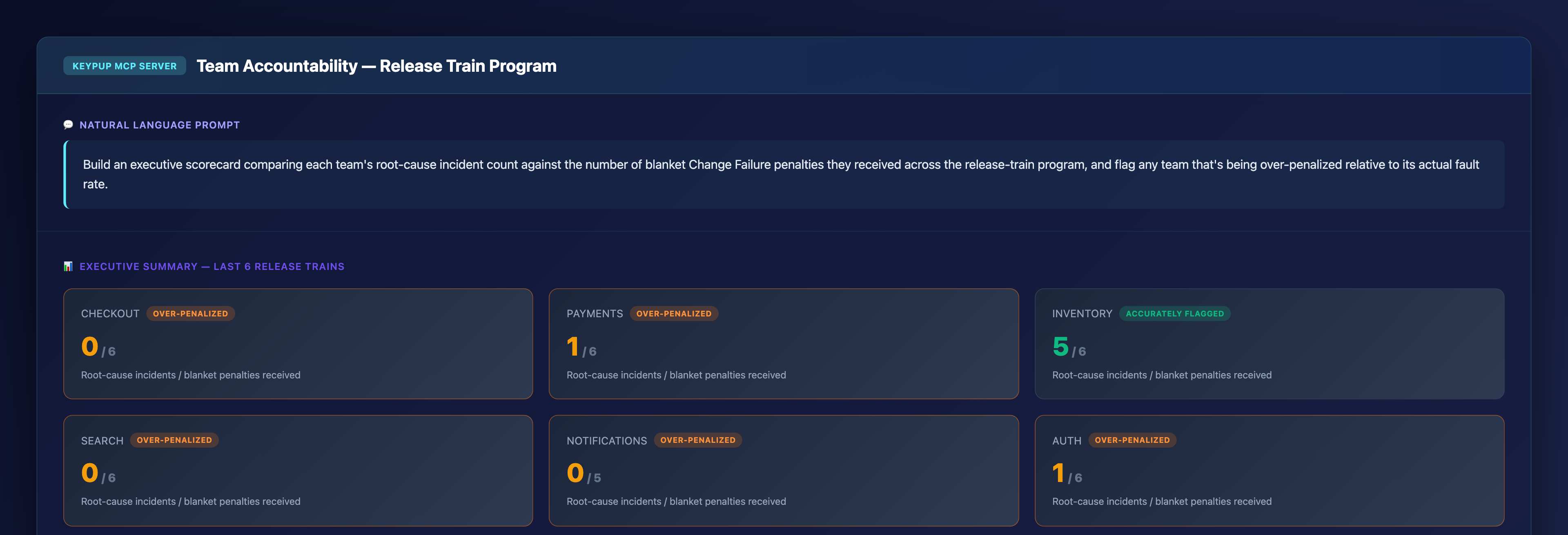 Executive scorecard showing six teams' root-cause incident counts against blanket penalties received, with Inventory at 5 of 6 root-cause incidents marked accurately flagged, and Checkout, Payments, Search, Notifications, and Auth all flagged as over-penalized with 0 or 1 root-cause incidents against 5 or 6 blanket penalties