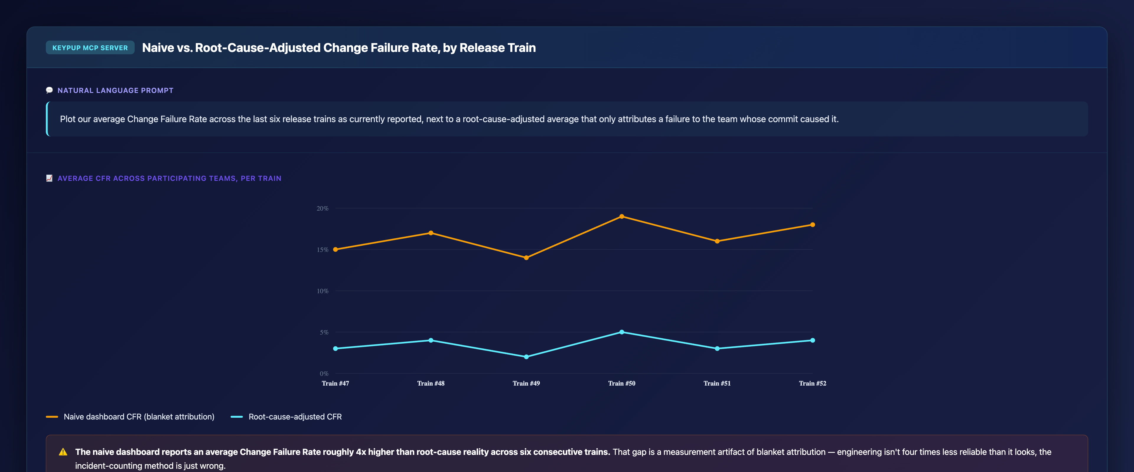 Line chart of six release trains showing naive dashboard Change Failure Rate fluctuating between 14 and 19 percent while root-cause-adjusted Change Failure Rate stays consistently between 2 and 5 percent across the same trains