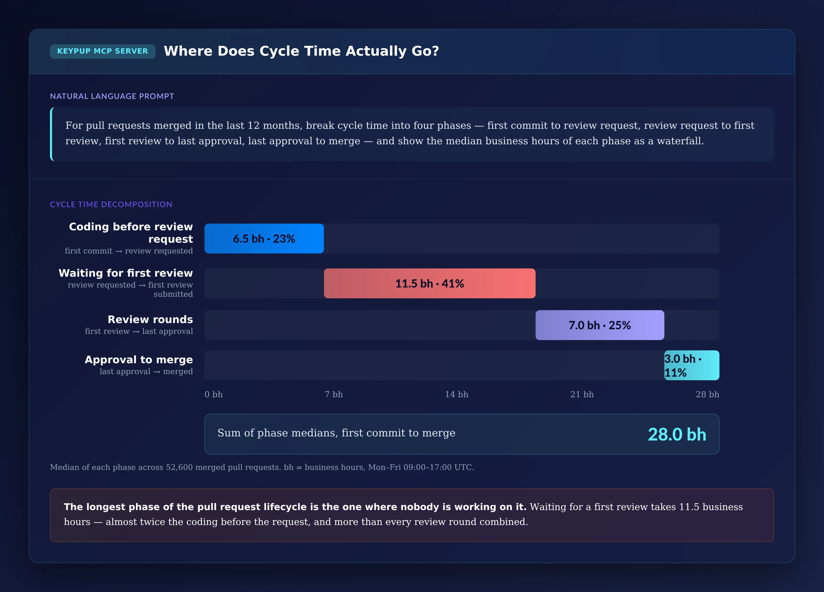 Horizontal waterfall of median business hours per pull request phase: coding before review request 6.5 hours, 23%; waiting for first review 11.5 hours, 41%; review rounds from first review to last approval 7.0 hours, 25%; approval to merge 3.0 hours, 11%; sum of phase medians 28.0 business hours