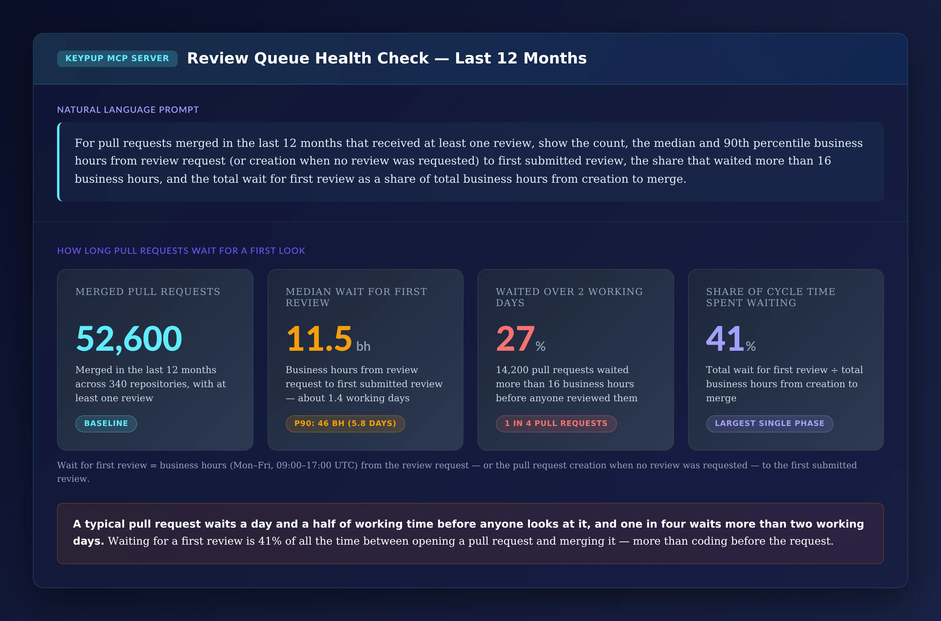 Four KPI cards: 52,600 pull requests merged in the last 12 months across 340 repositories; a median wait for first review of 11.5 business hours, with a 90th percentile of 46 business hours; 27% of pull requests, 14,200, waited more than 16 business hours; and the wait for first review represents 41% of the total business hours from creation to merge
