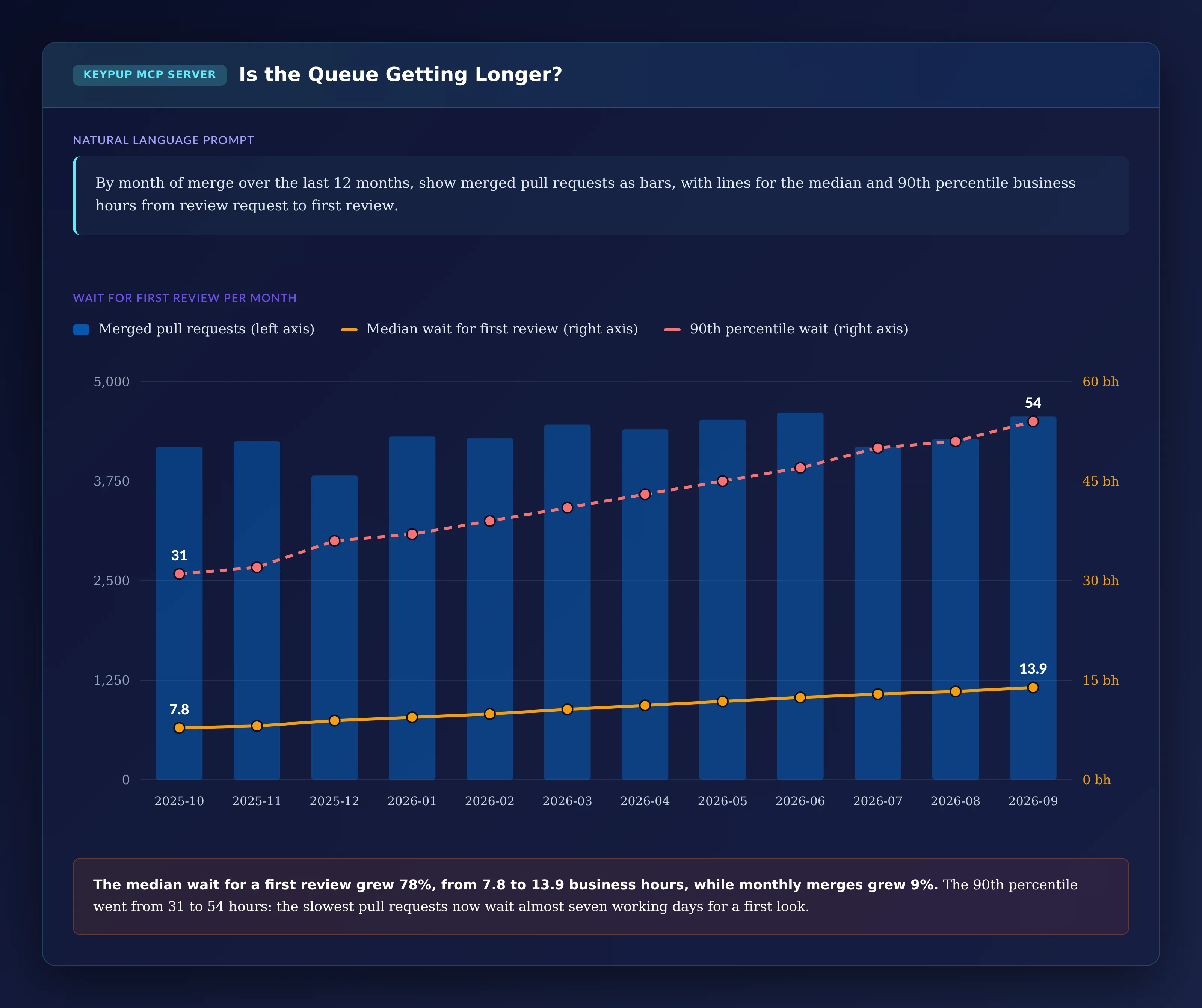 Bar and line chart from October 2025 to September 2026: monthly merged pull requests grow from 4,180 to 4,560, while the median wait for first review rises from 7.8 to 13.9 business hours and the 90th percentile wait rises from 31 to 54 business hours