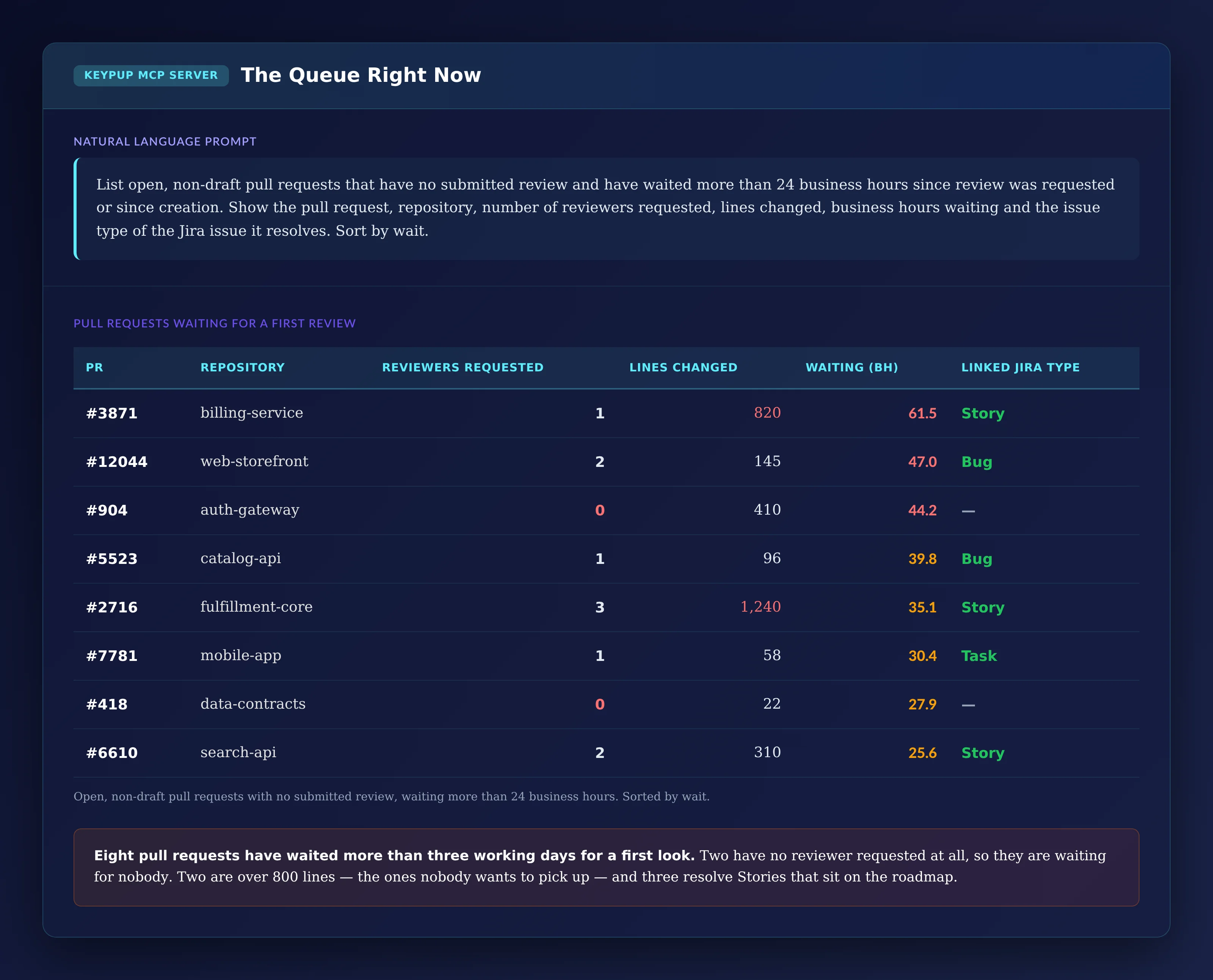 Table of eight open pull requests with no submitted review, waiting more than 24 business hours: #3871 in billing-service, 1 reviewer requested, 820 lines, 61.5 hours, Story; #12044 in web-storefront, 2 reviewers, 145 lines, 47.0 hours, Bug; #904 in auth-gateway, no reviewer requested, 410 lines, 44.2 hours, no linked issue; #5523 in catalog-api, 39.8 hours, Bug; #2716 in fulfillment-core, 3 reviewers, 1,240 lines, 35.1 hours, Story; #7781 in mobile-app, 30.4 hours, Task; #418 in data-contracts, no reviewer requested, 27.9 hours; #6610 in search-api, 25.6 hours, Story