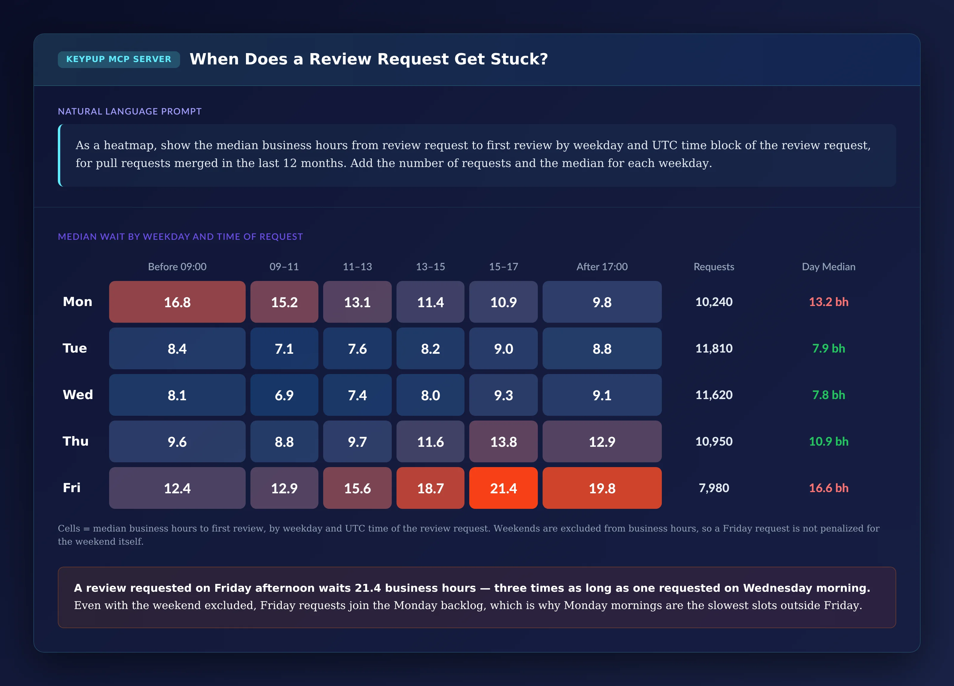 Heatmap of median business hours to first review by weekday and UTC time of review request: Friday 15:00 to 17:00 is the slowest slot at 21.4 hours and Friday's median is 16.6 hours; Monday before 09:00 waits 16.8 hours and Monday's median is 13.2 hours; Tuesday and Wednesday are the fastest days at 7.9 and 7.8 hours, with Wednesday 09:00 to 11:00 at 6.9 hours