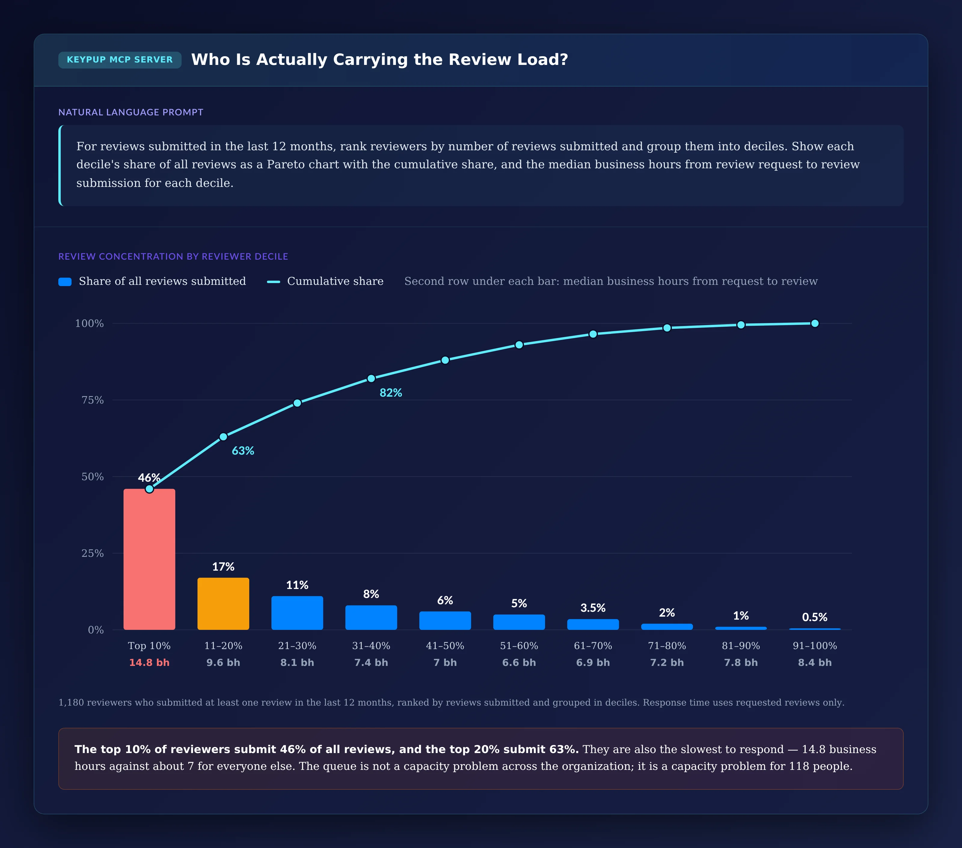 Pareto chart of 1,180 reviewers grouped in deciles by reviews submitted: the top 10% submit 46% of all reviews with a median response of 14.8 business hours, the next 10% submit 17% for a cumulative 63%, and the top 40% submit 82%; the remaining deciles respond in about 6.6 to 8.4 business hours
