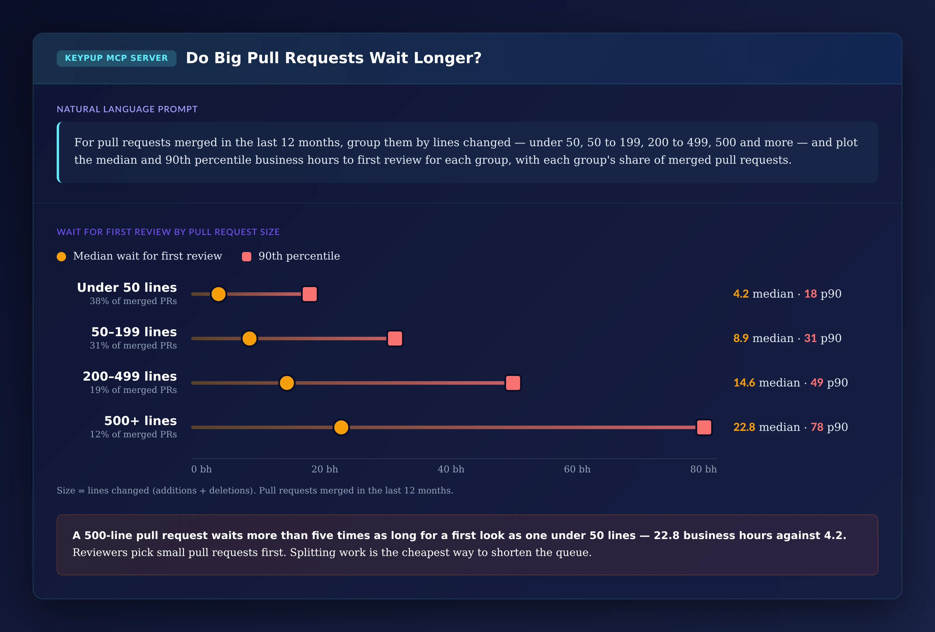 Range plot of business hours to first review by pull request size: under 50 lines, 38% of merged pull requests, median 4.2 and 90th percentile 18; 50 to 199 lines, 31%, median 8.9 and p90 31; 200 to 499 lines, 19%, median 14.6 and p90 49; 500 lines and more, 12%, median 22.8 and p90 78