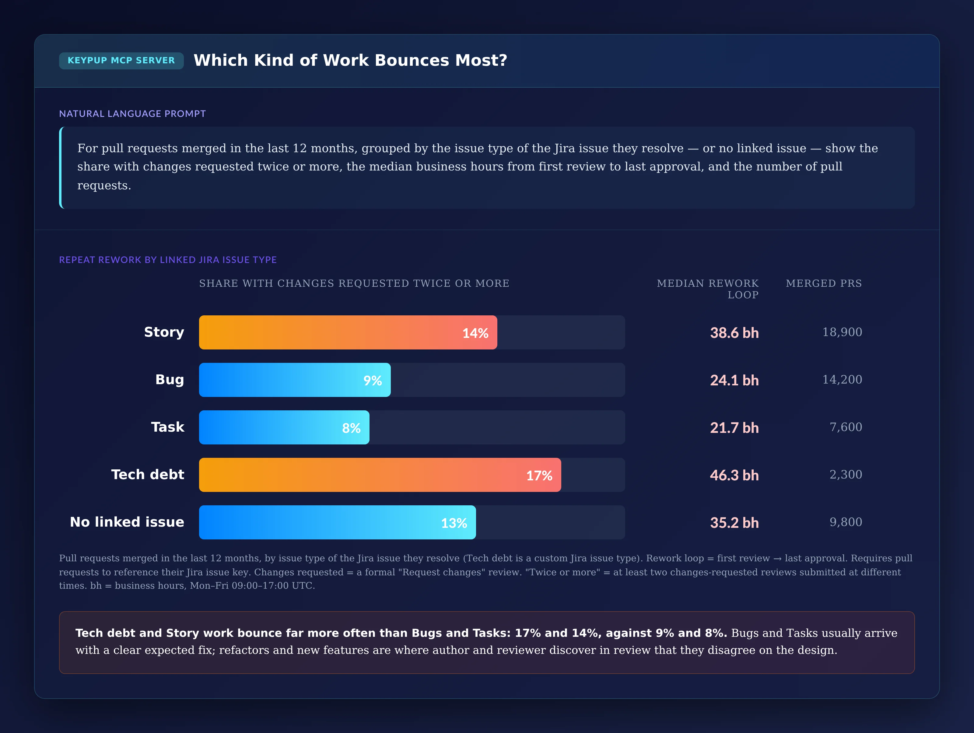Horizontal bars by linked Jira issue type: Story, 14% with changes requested twice or more, median rework loop 38.6 business hours, 18,900 pull requests; Bug, 9%, 24.1, 14,200; Task, 8%, 21.7, 7,600; Tech debt, 17%, 46.3, 2,300; no linked issue, 13%, 35.2, 9,800