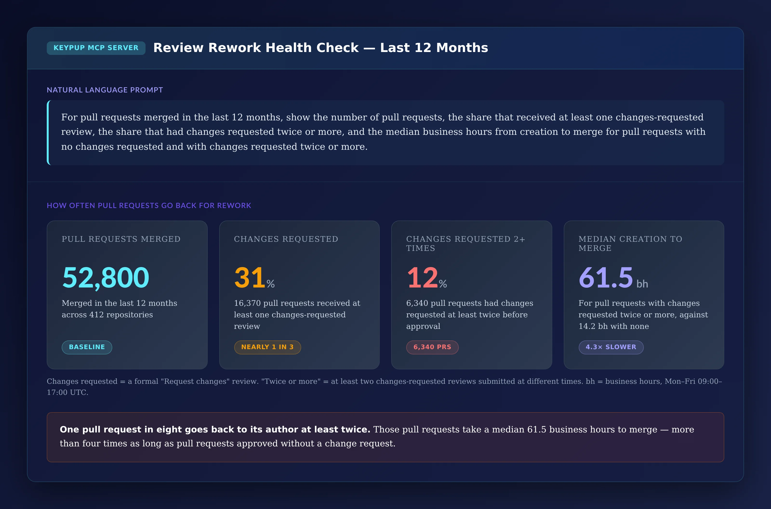 Four KPI cards: 52,800 pull requests merged in the last 12 months across 412 repositories; 31%, 16,370 pull requests, received at least one changes-requested review; 12%, 6,340 pull requests, had changes requested twice or more; median 61.5 business hours from creation to merge for those, against 14.2 with none, 4.3 times slower