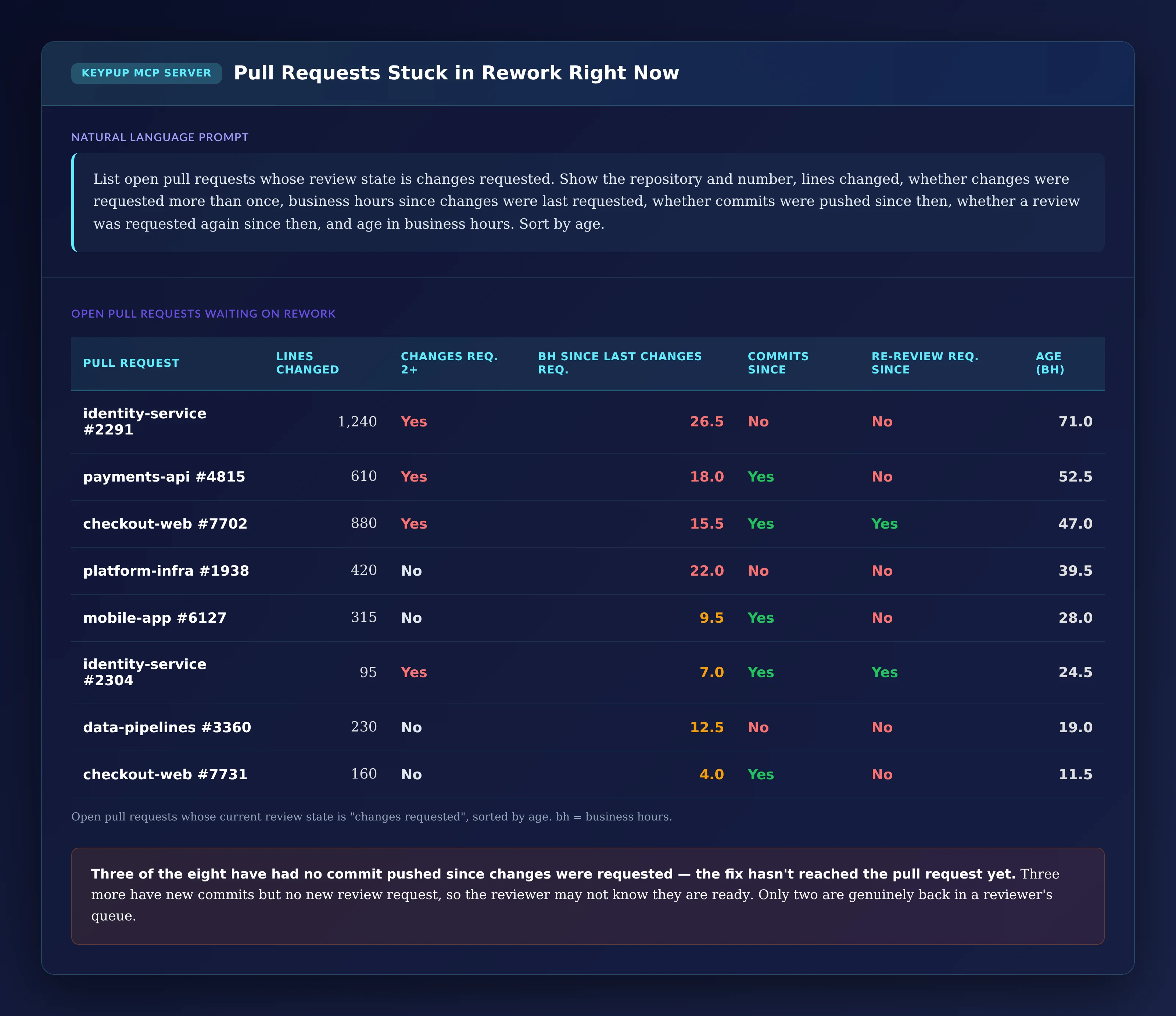 Table of eight open pull requests in changes requested state, sorted by age: identity-service #2291, 1,240 lines, changes requested twice or more, 26.5 business hours since, no commit pushed since, no re-review request, 71.0 hours old; payments-api #4815, 610 lines, commits pushed but no re-review, 52.5 hours; checkout-web #7702, 880 lines, commits and re-review requested, 47.0 hours; platform-infra #1938, no commits since, 39.5 hours; mobile-app #6127, 28.0 hours; identity-service #2304, 95 lines, re-review requested, 24.5 hours; data-pipelines #3360, no commits since, 19.0 hours; checkout-web #7731, 11.5 hours