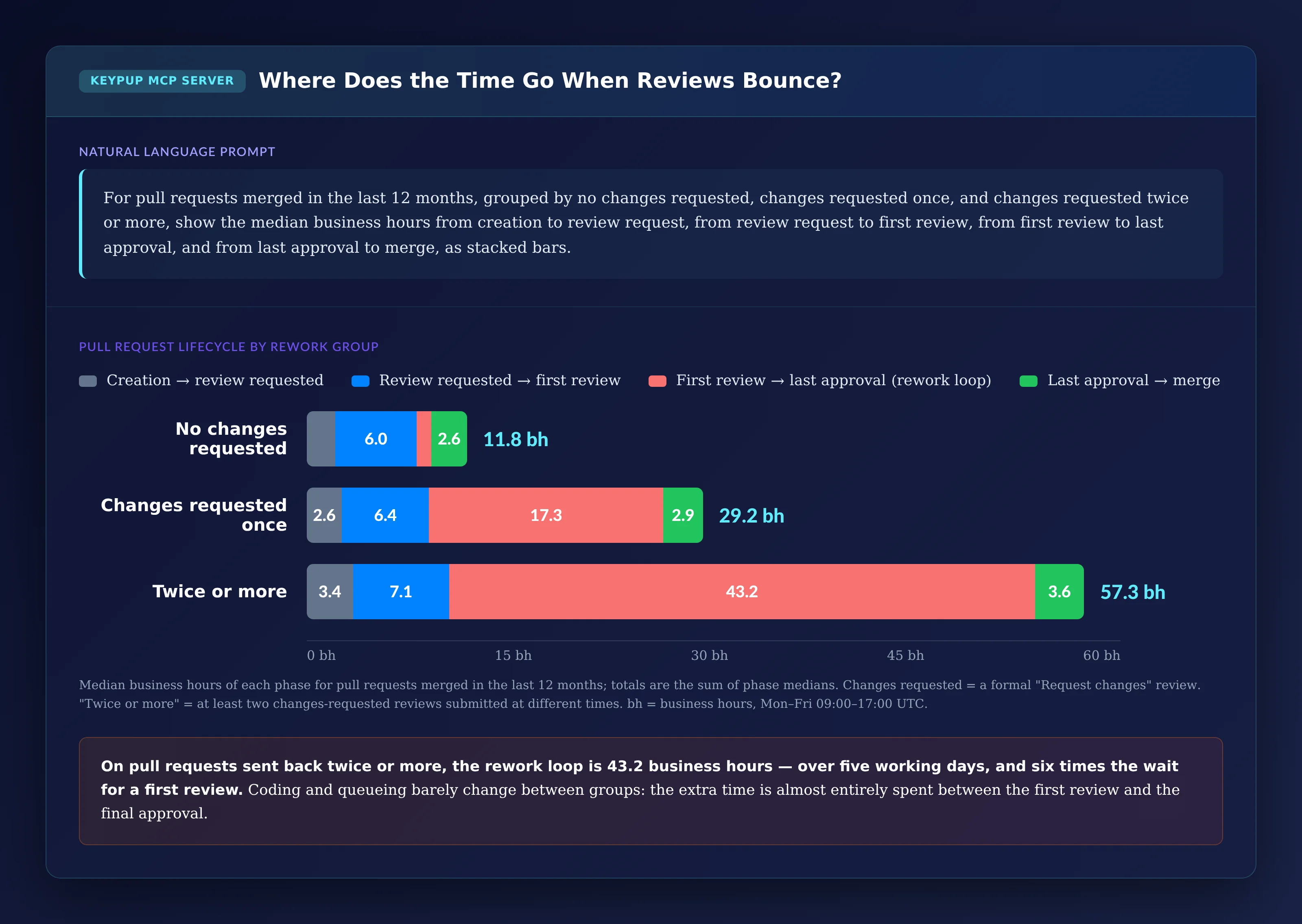 Stacked horizontal bars of median business hours per phase: no changes requested, 2.1 before review request, 6.0 waiting for first review, 1.1 rework loop, 2.6 approval to merge, 11.8 in total; changes requested once, 2.6, 6.4, 17.3 and 2.9, 29.2 in total; twice or more, 3.4, 7.1, 43.2 and 3.6, 57.3 in total