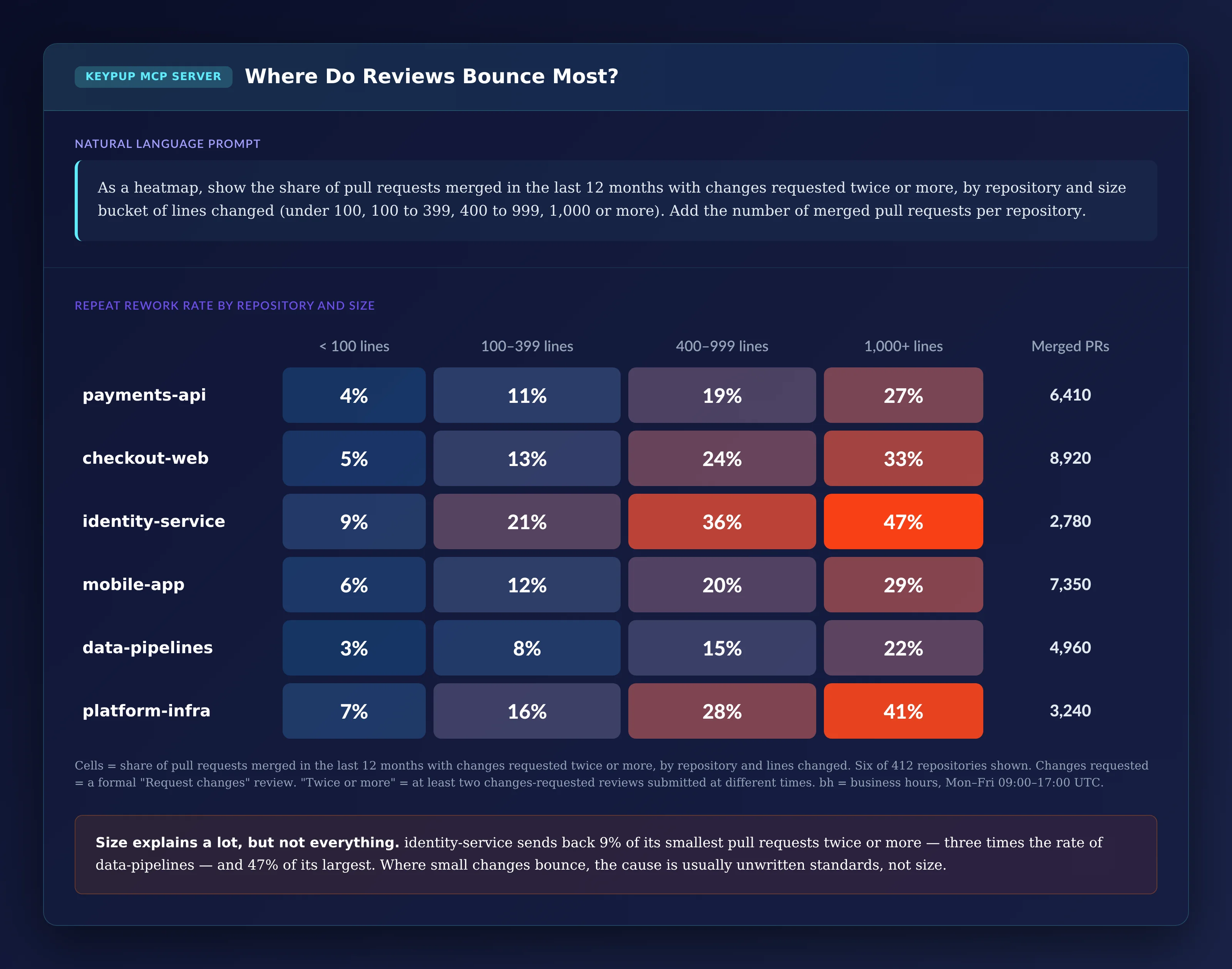 Heatmap of the share of pull requests with changes requested twice or more by repository and size: identity-service 9%, 21%, 36% and 47% from smallest to largest; platform-infra 7% to 41%; checkout-web 5% to 33%; mobile-app 6% to 29%; payments-api 4% to 27%; data-pipelines 3% to 22%