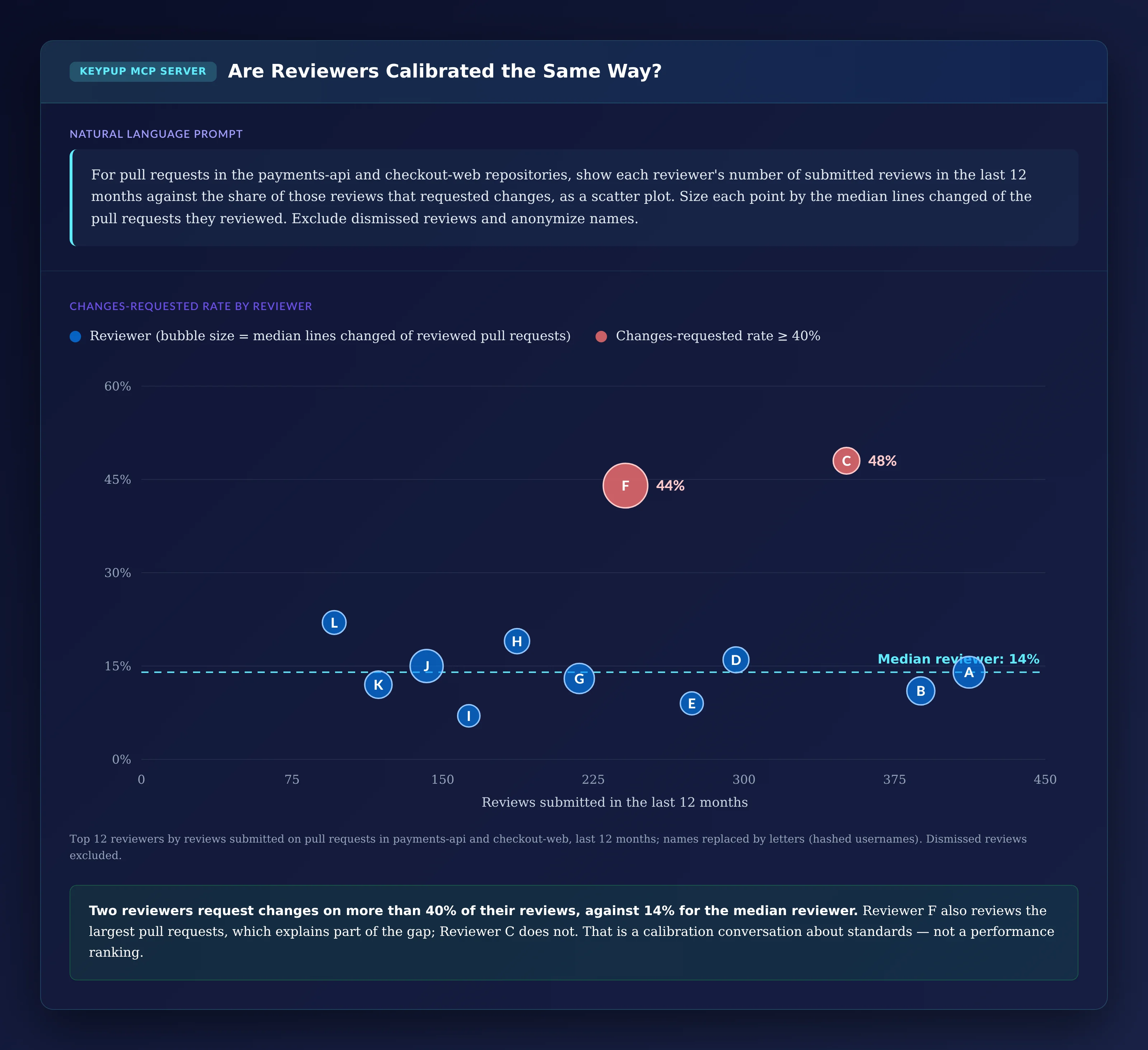 Scatter plot of 12 anonymized reviewers by reviews submitted and changes-requested rate, with bubble size showing median lines changed of reviewed pull requests: most reviewers between 7% and 22%, median reviewer at 14%; Reviewer C at 48% with 351 reviews and Reviewer F at 44% with 241 reviews and the largest reviewed pull requests