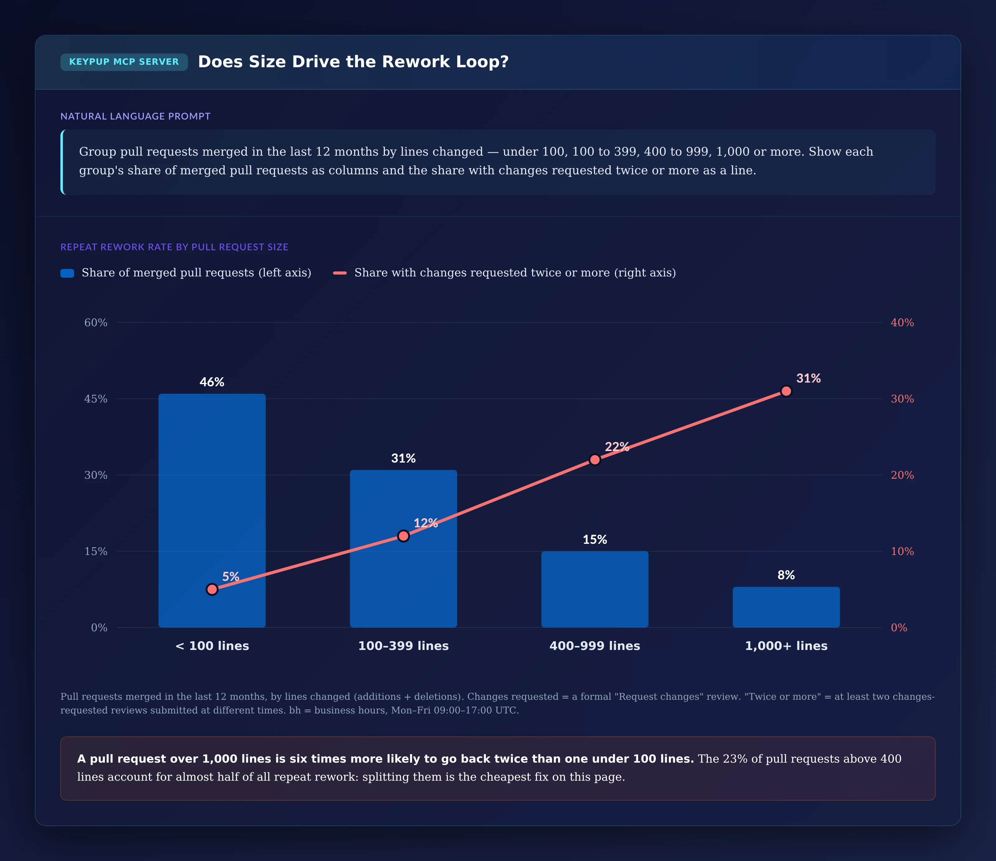 Column and line chart by lines changed: under 100 lines, 46% of merged pull requests, 5% with changes requested twice or more; 100 to 399 lines, 31%, 12%; 400 to 999 lines, 15%, 22%; 1,000 or more lines, 8%, 31%
