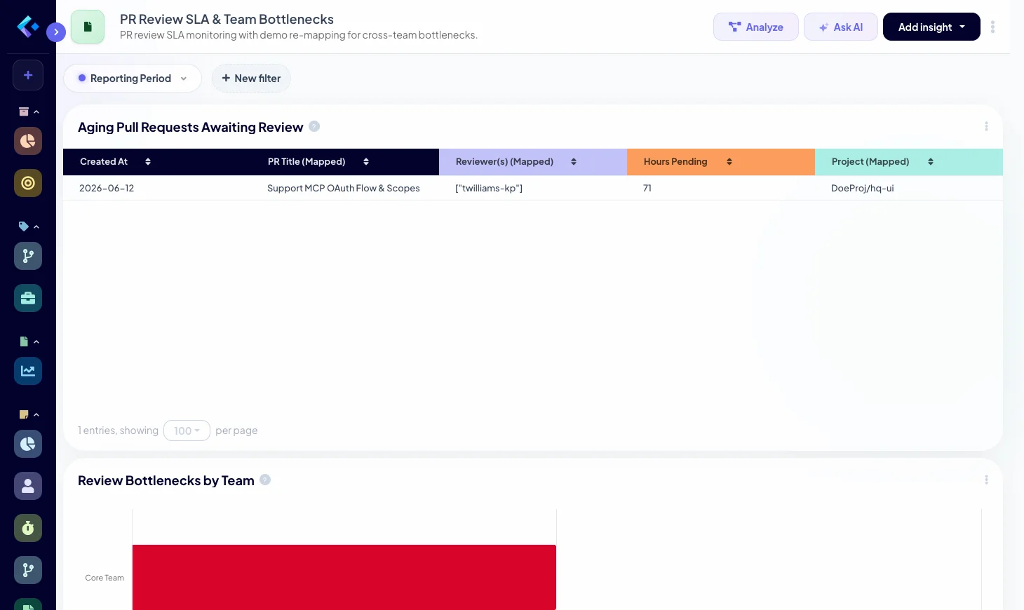 Dashboard showing active pull requests awaiting review for over 48 hours, grouped by reviewer team, including reviewer, time in status, and unaddressed comments.
