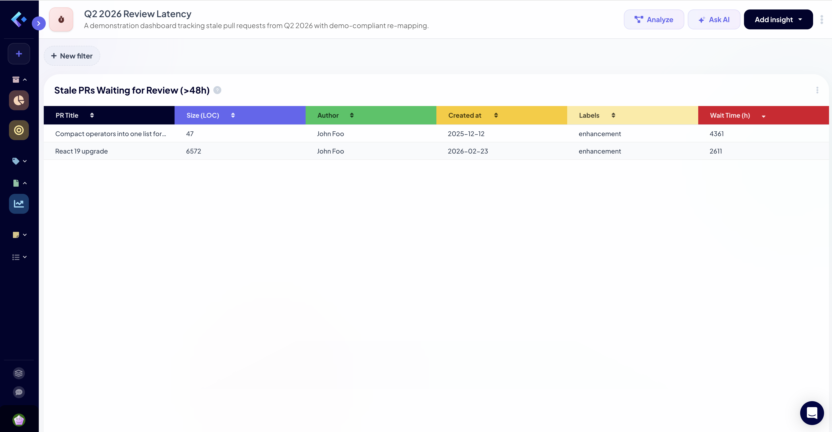 Keypup Platform drill-down view showing detailed table of 12 PRs waiting for review over 48 hours with size, author, and creation date
