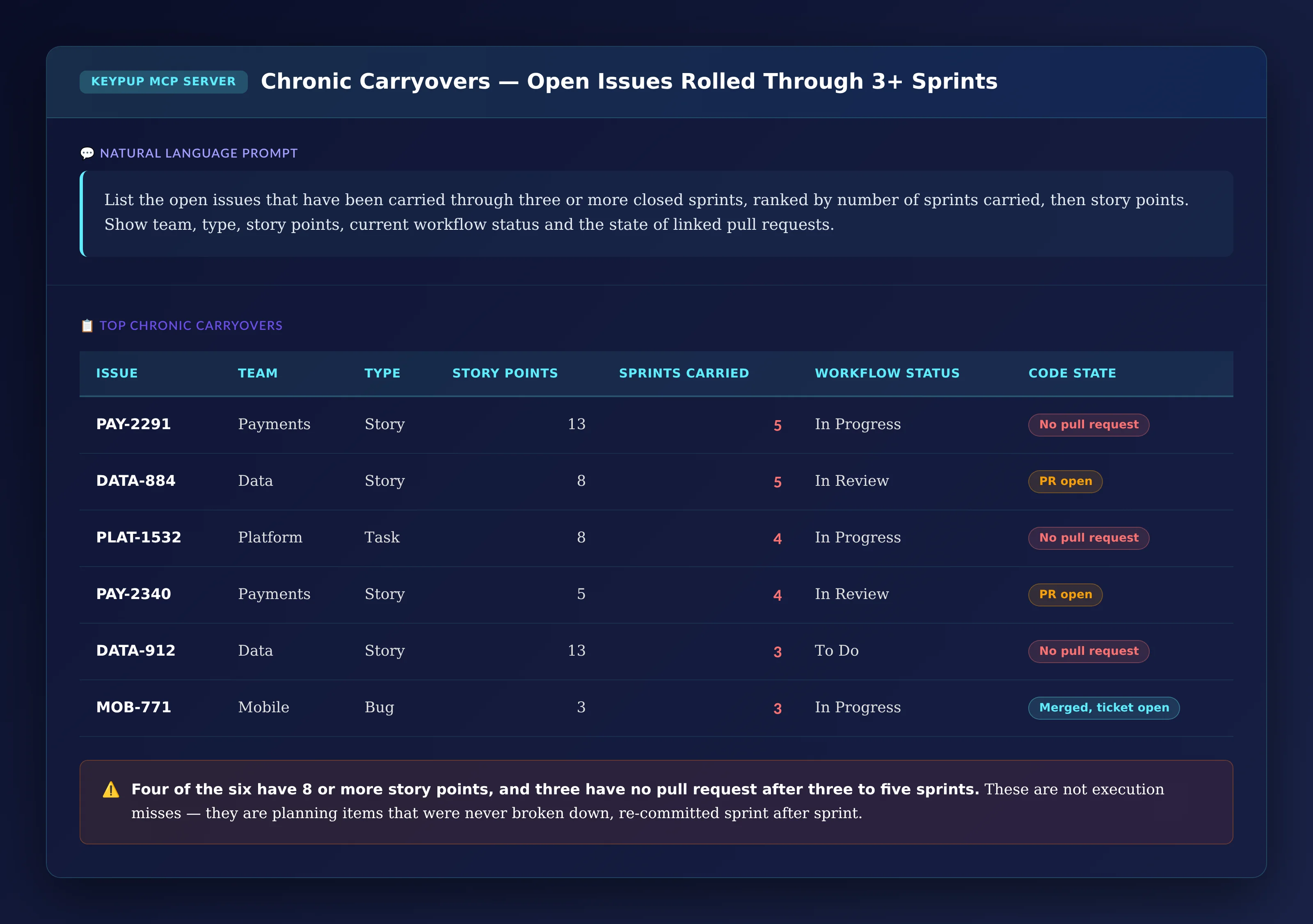 Table of six open Jira issues carried through three to five sprints, showing team, issue type, story points, sprints carried, workflow status and linked pull request state; four have 8 or more story points and three have no pull request