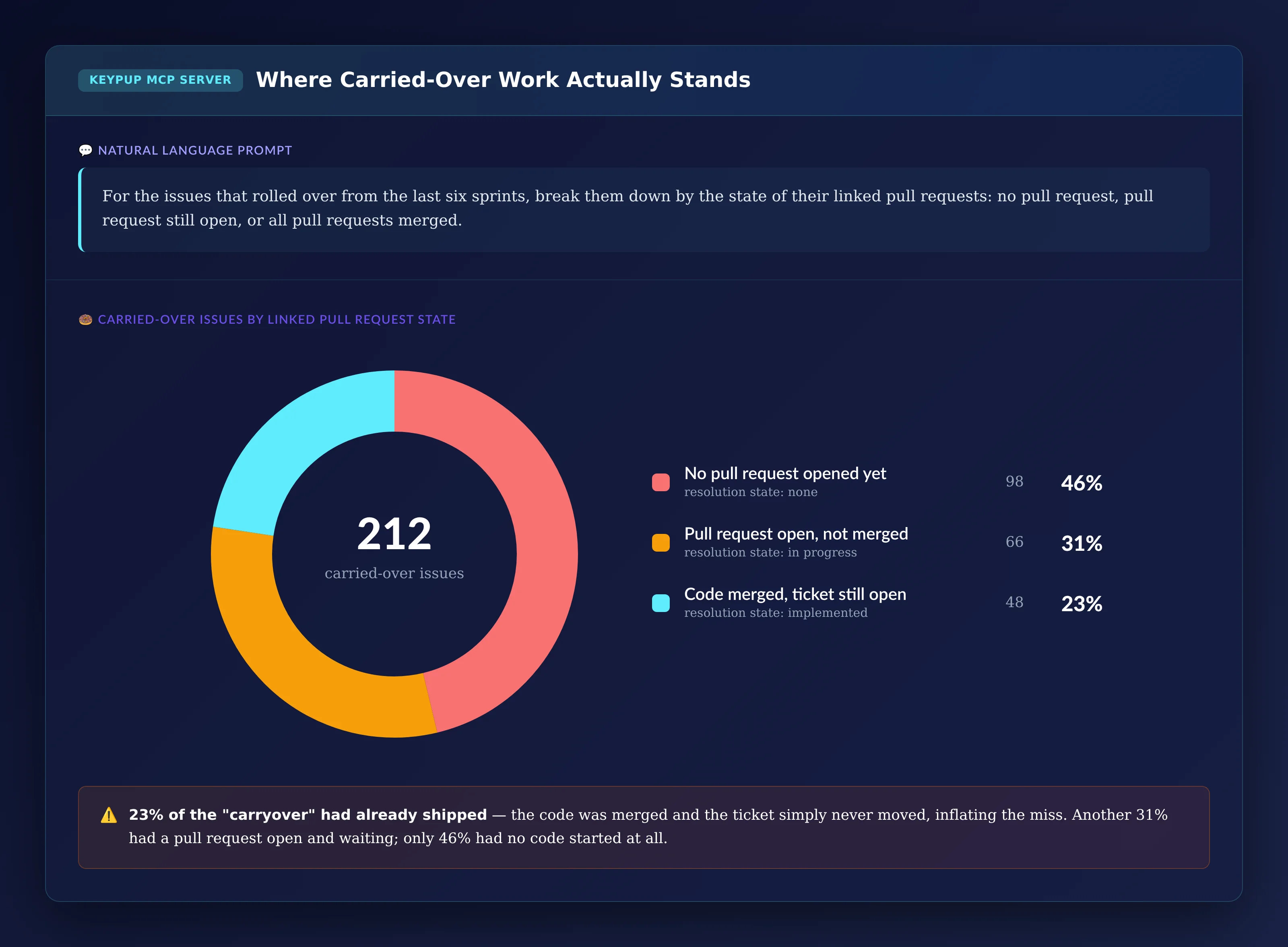 Donut chart of 212 carried-over issues by linked pull request state: 98 issues or 46% with no pull request opened yet, 66 or 31% with a pull request open but not merged, and 48 or 23% with code merged but the ticket still open