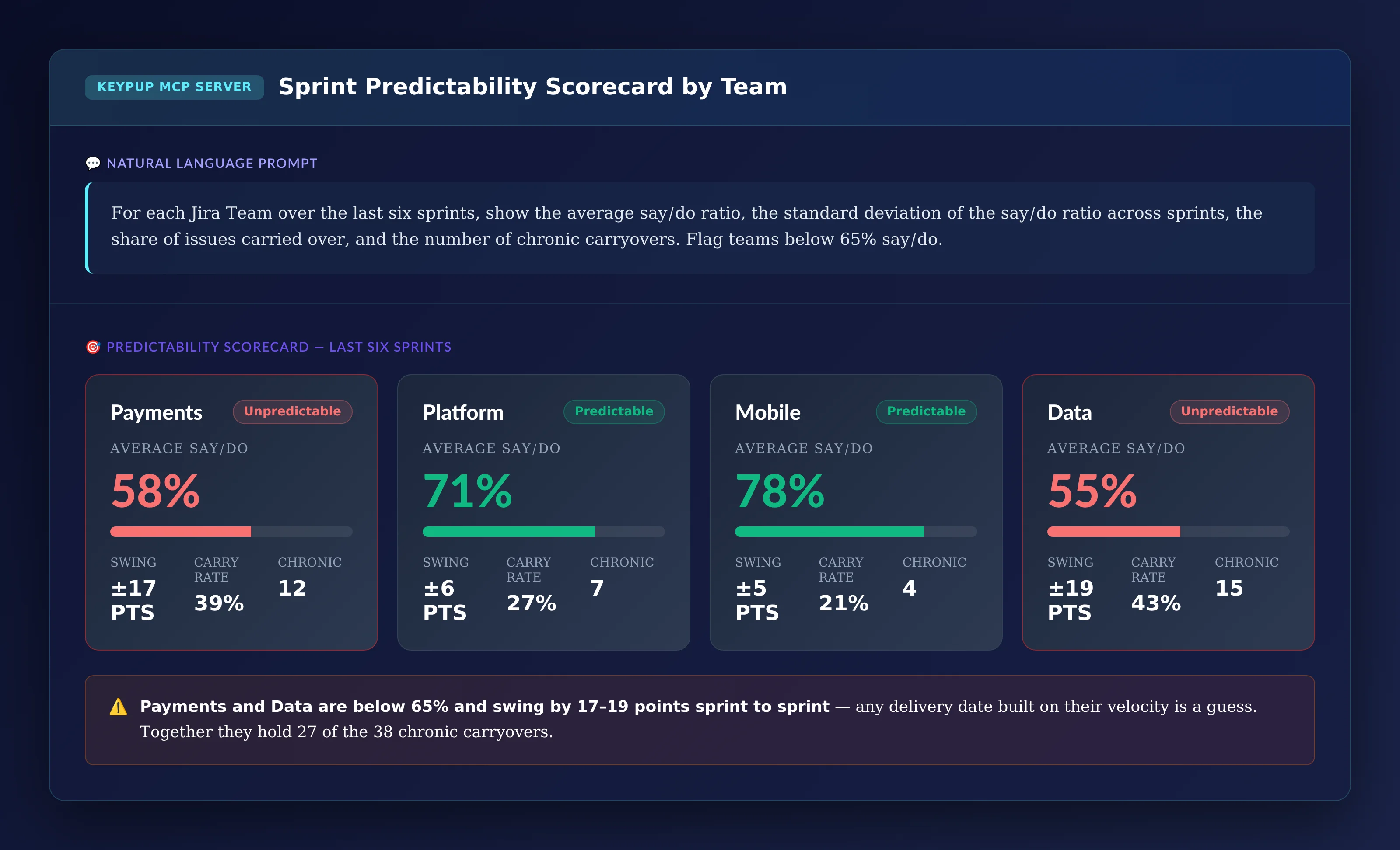 Scorecard of four teams over six sprints: Payments 58% average say/do with a 17-point swing, 39% carry rate and 12 chronic carryovers, flagged unpredictable; Platform 71%, 6-point swing, 27%, 7; Mobile 78%, 5-point swing, 21%, 4; Data 55%, 19-point swing, 43%, 15, flagged unpredictable