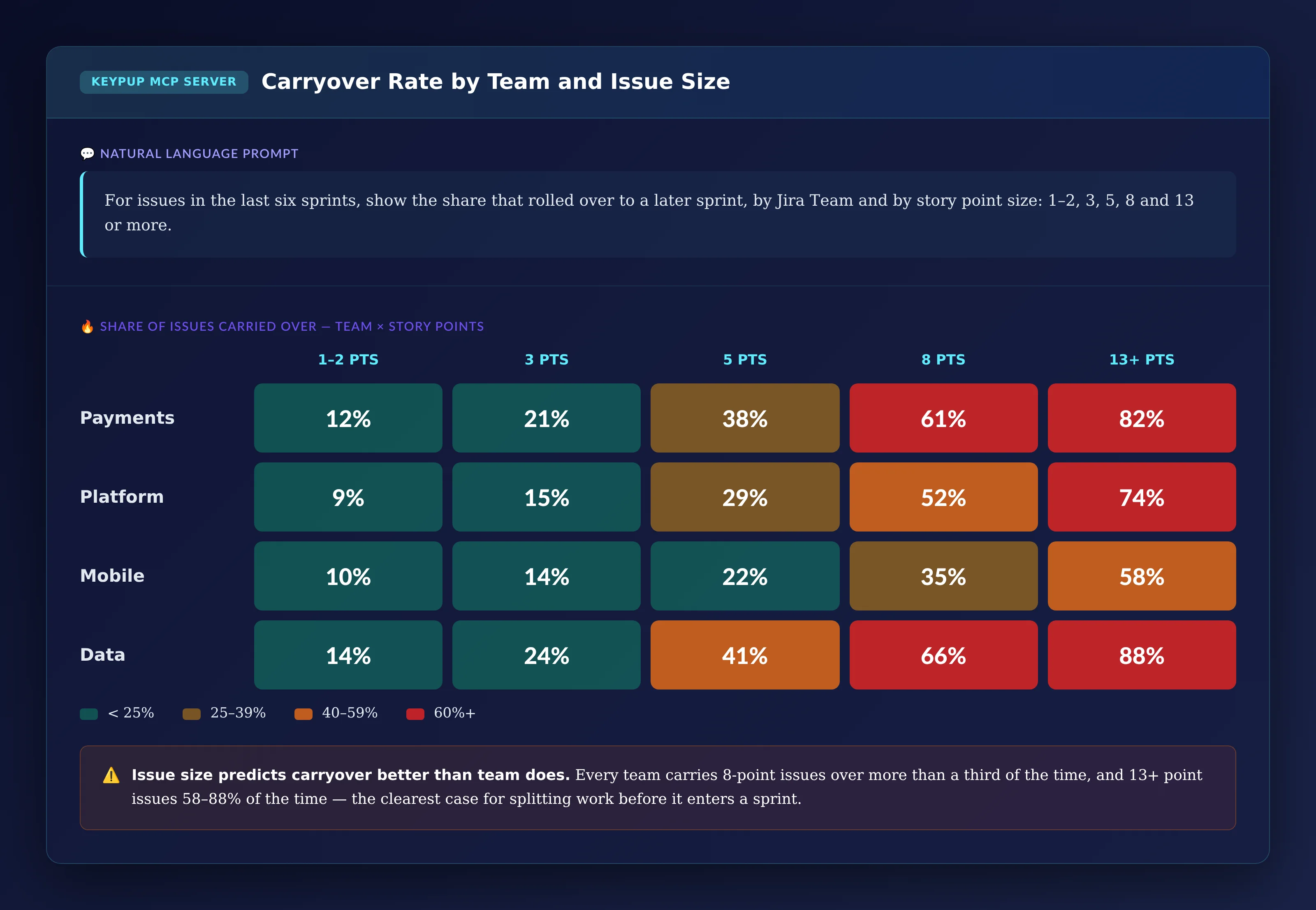 Heatmap of carryover rate by Jira Team and story point size: Payments 12, 21, 38, 61 and 82 percent; Platform 9, 15, 29, 52 and 74 percent; Mobile 10, 14, 22, 35 and 58 percent; Data 14, 24, 41, 66 and 88 percent for 1–2, 3, 5, 8 and 13+ point issues