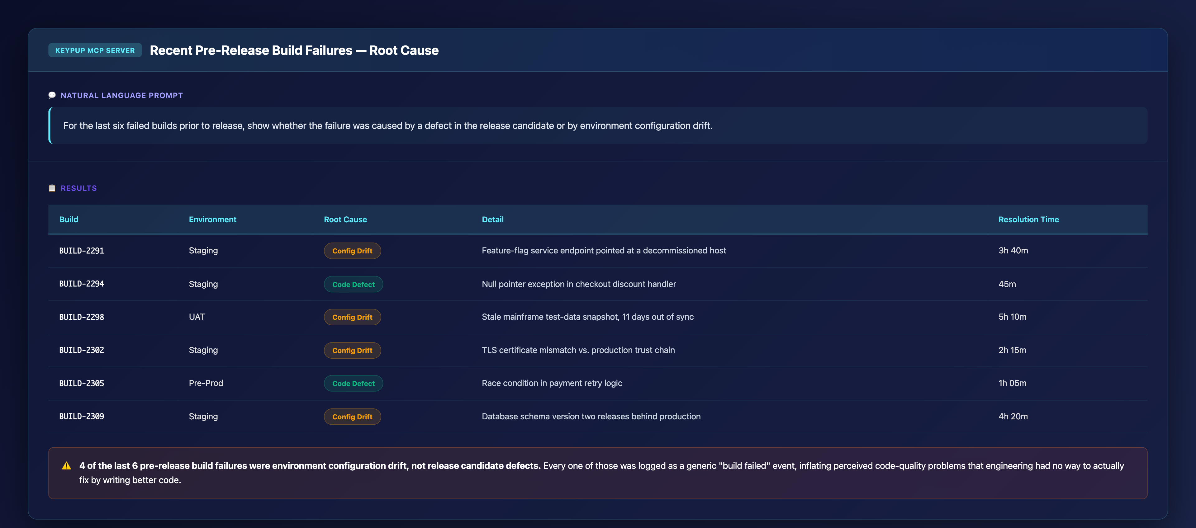 Table of six recent build failures showing four caused by environment configuration drift such as stale feature flags, expired TLS certificates, and outdated schema versions, and two caused by actual code defects