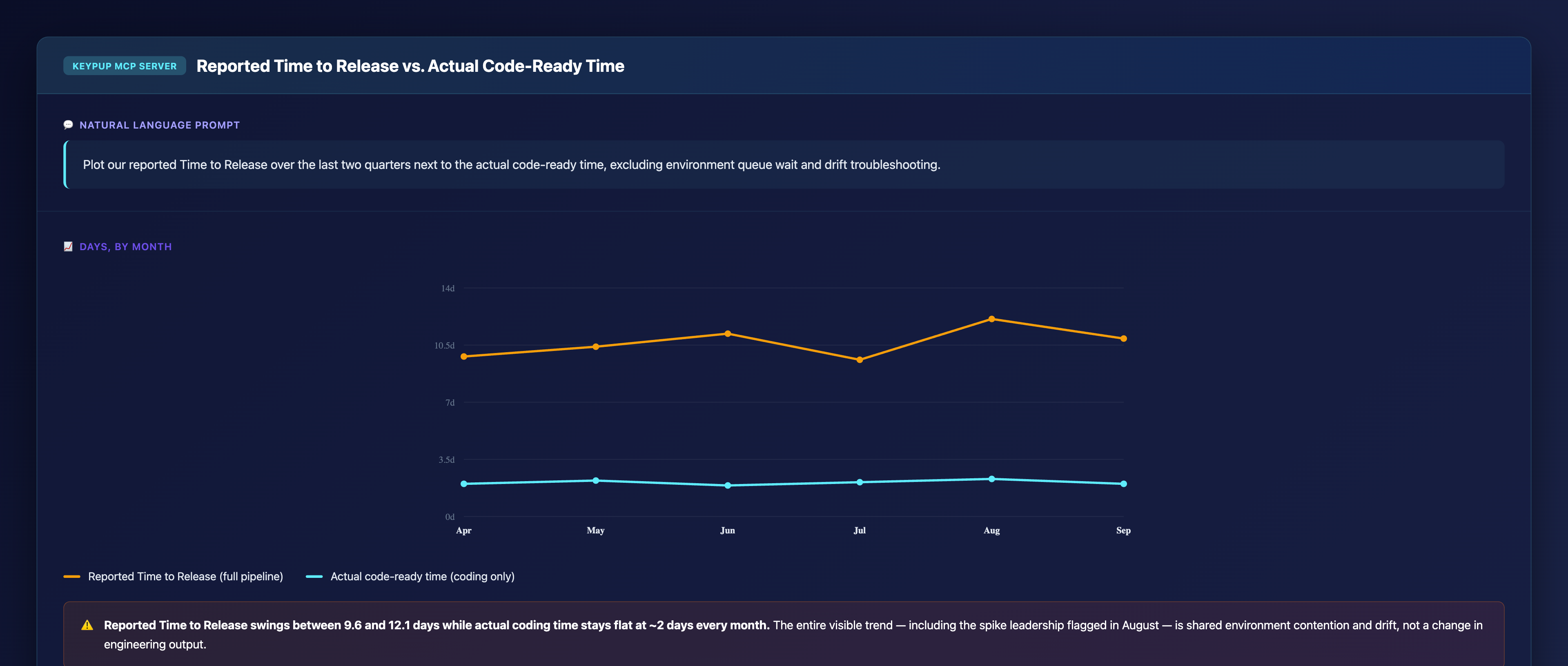 Line chart across six months showing reported Time to Release fluctuating between 9.6 and 12.1 days while actual code-ready time stays flat around 2 days every month