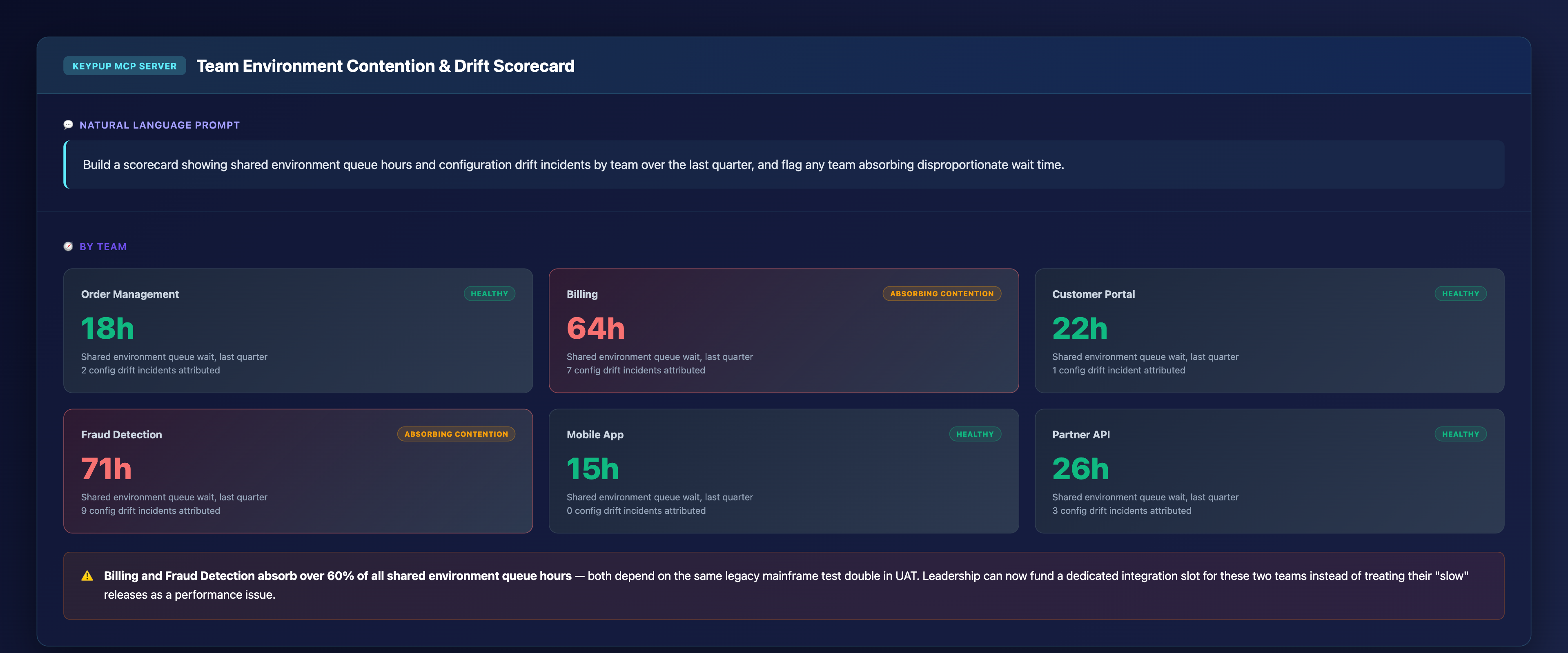 Scorecard of six teams showing Billing at 64 hours of queue wait with 7 drift incidents and Fraud Detection at 71 hours with 9 drift incidents flagged as absorbing contention, while Order Management, Customer Portal, Mobile App, and Partner API are healthy at 15 to 26 hours