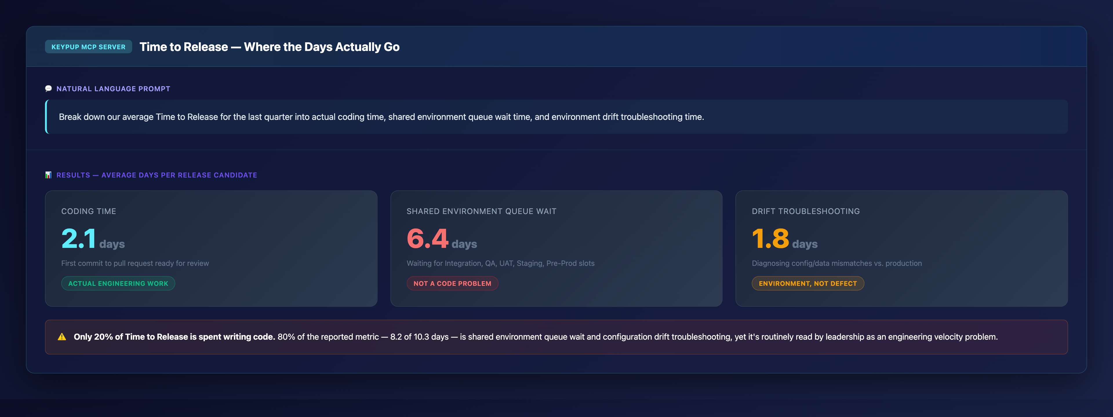 KPI cards showing 2.1 days of coding time, 6.4 days of shared environment queue wait, and 1.8 days of environment drift troubleshooting, out of a 10.3 day average Time to Release