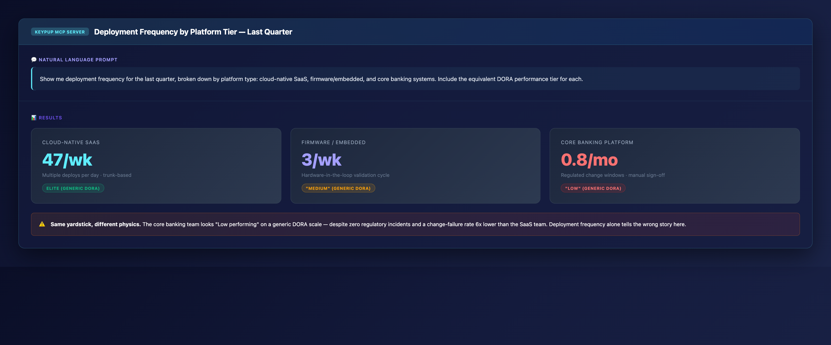 KPI cards showing deployment frequency by platform tier: 47 per week for cloud-native SaaS rated Elite, 3 per week for firmware rated Medium, and 0.8 per month for core banking rated Low on the generic DORA scale