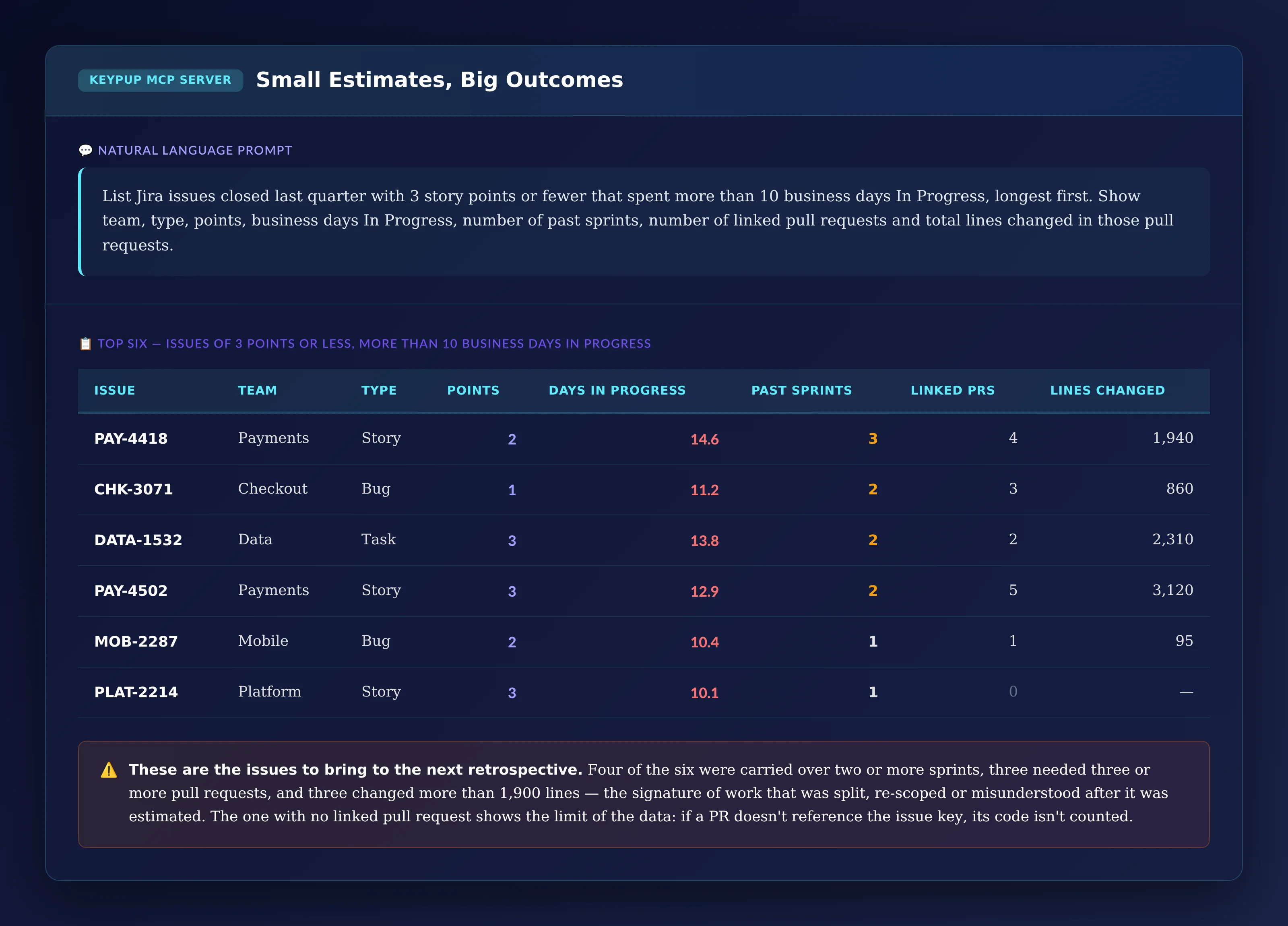 Table of six Jira issues estimated at 1 to 3 story points that spent 10.1 to 14.6 business days In Progress, with team, type, number of past sprints from 1 to 3, linked pull requests from 0 to 5 and lines changed from 95 to 3,120