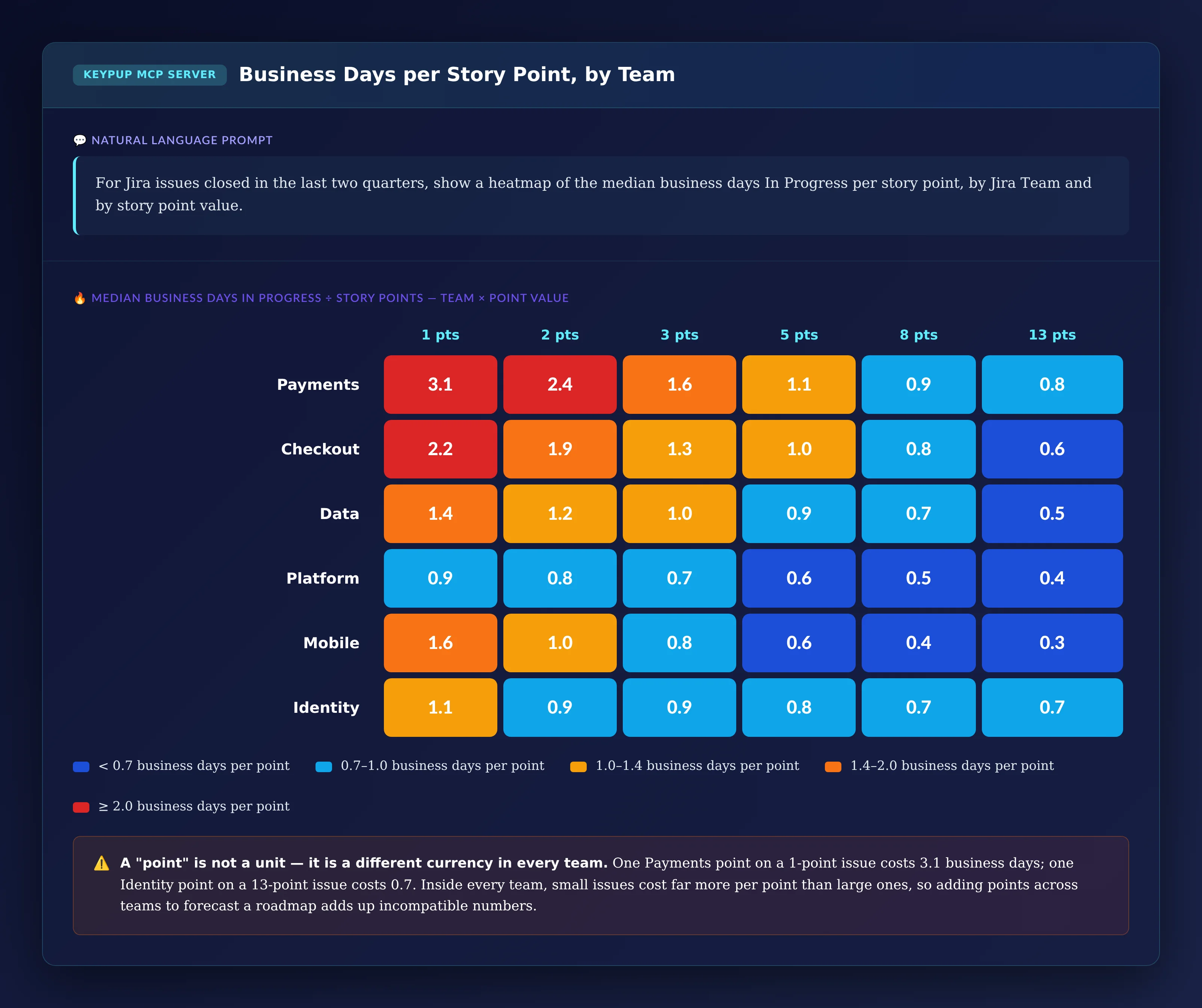 Heatmap of median business days In Progress per story point for six teams and six point values: Payments ranges from 3.1 days per point on 1-point issues to 0.8 on 13-point issues, Platform from 0.9 to 0.4, Identity from 1.1 to 0.7, with every team showing a higher cost per point on small issues