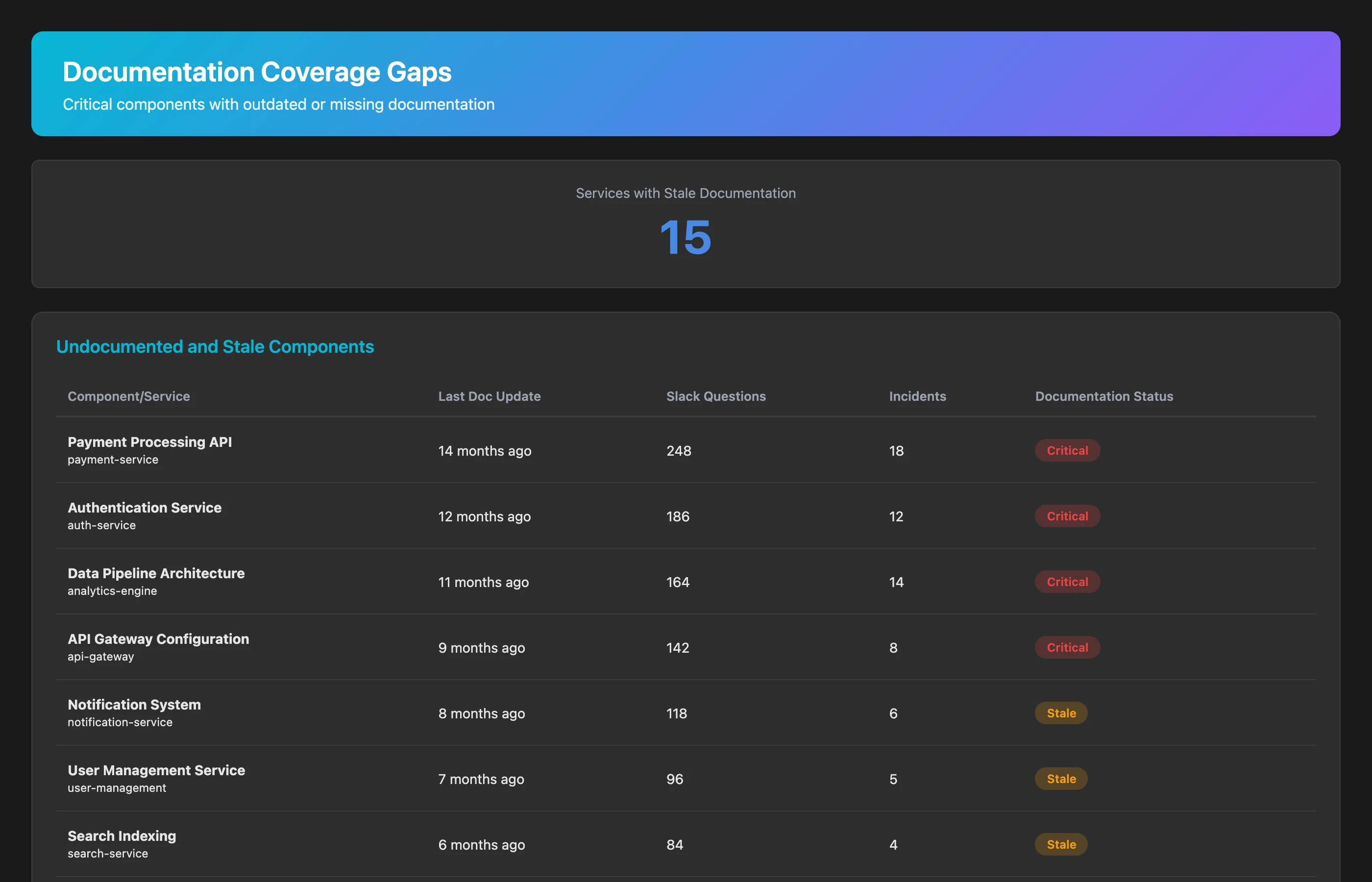 Keypup MCP identifying undocumented system components based on Slack questions and incidents