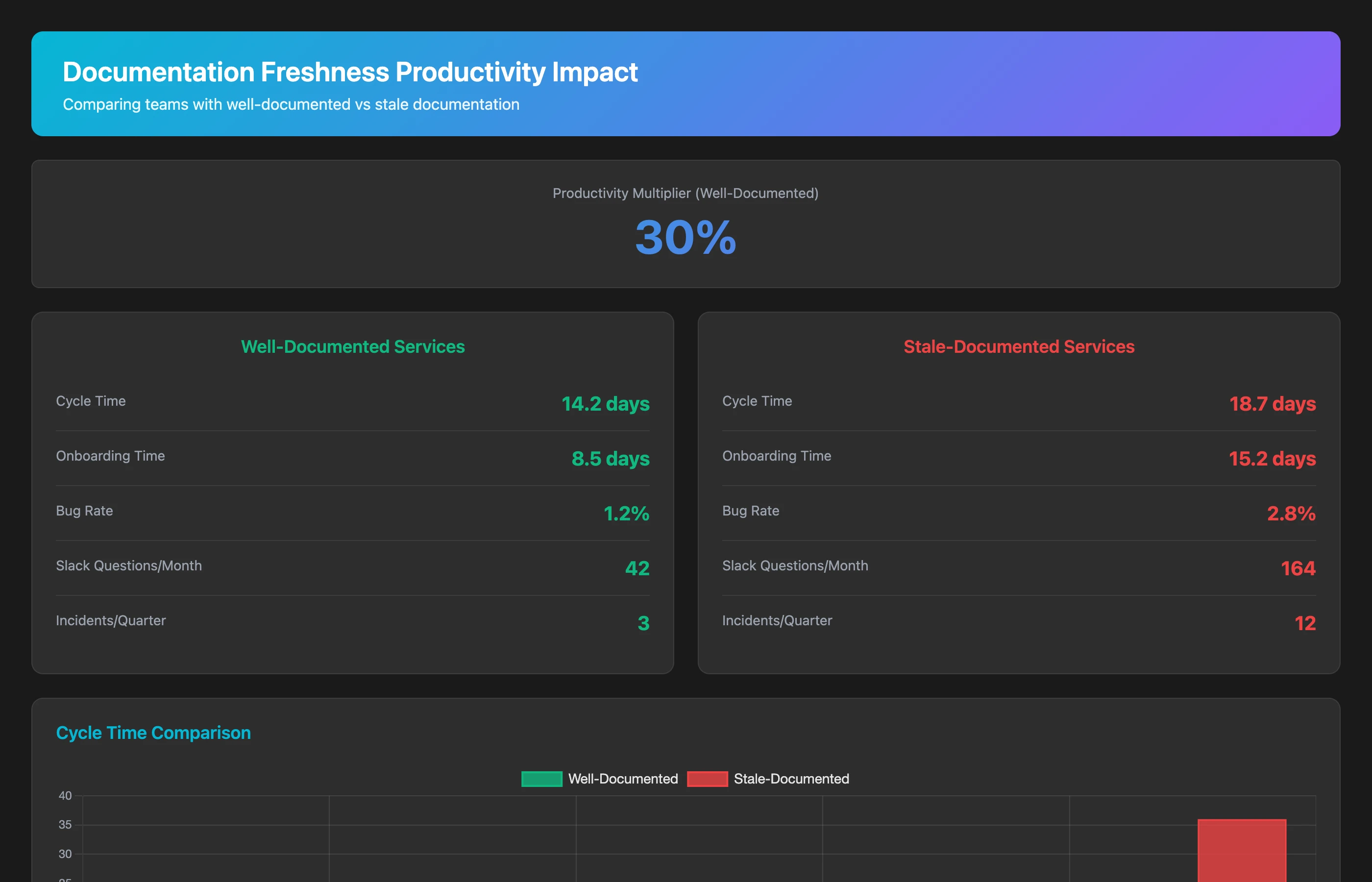 Keypup MCP showing correlation between documentation freshness and developer productivity