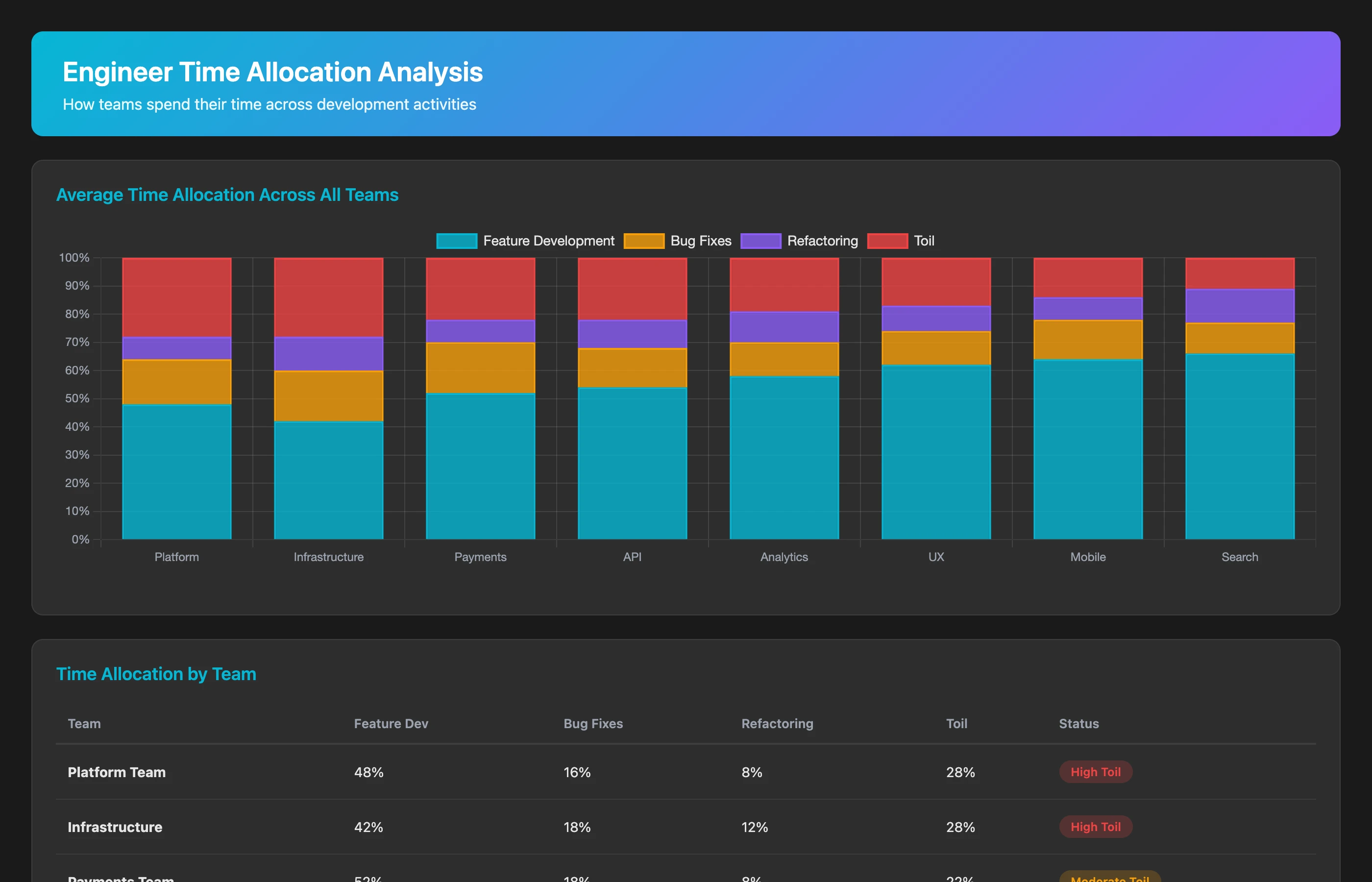 Keypup MCP showing engineer time allocation between strategic work and toil by team