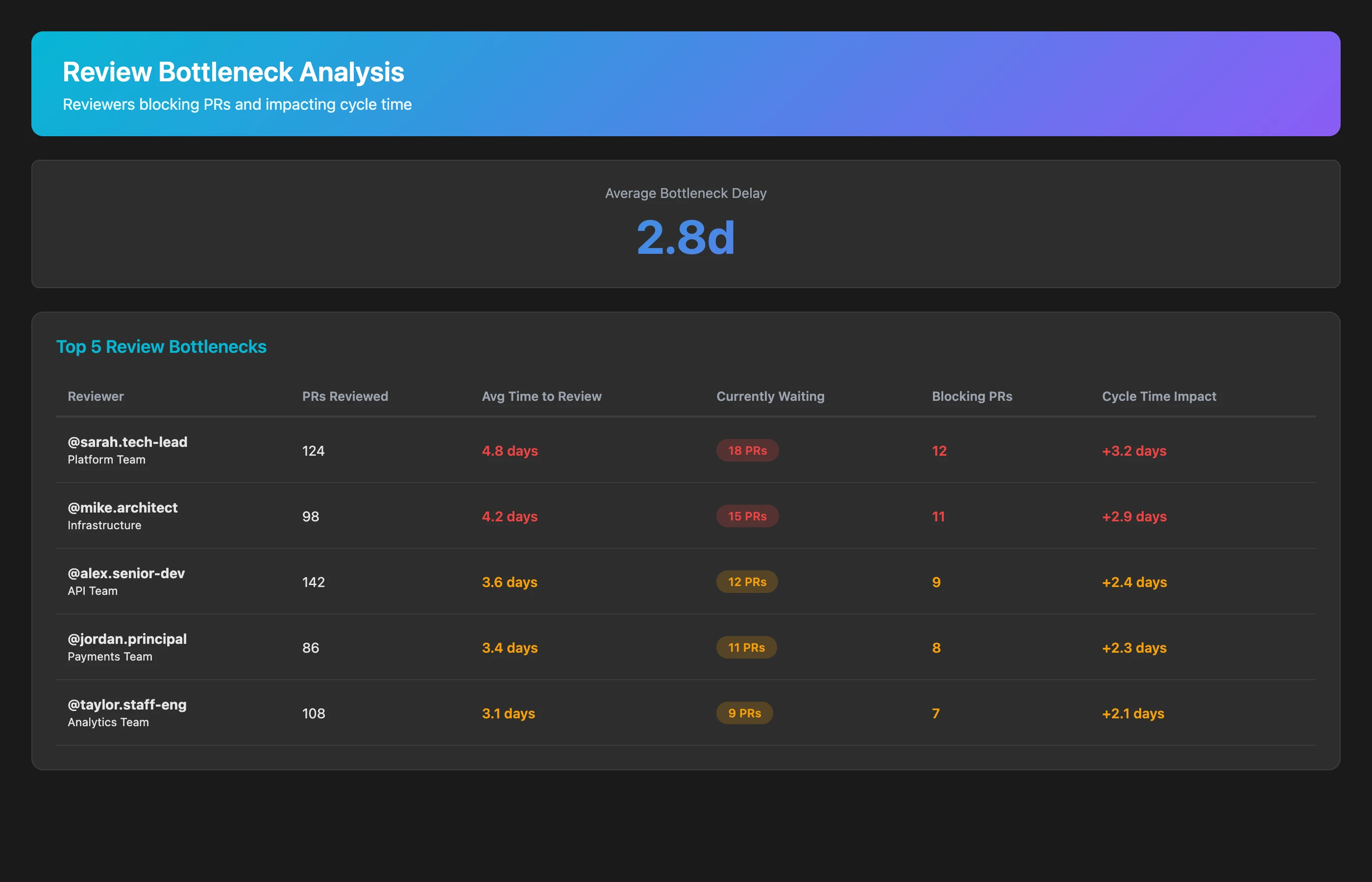 Keypup MCP identifying code review bottlenecks and their impact on cycle time