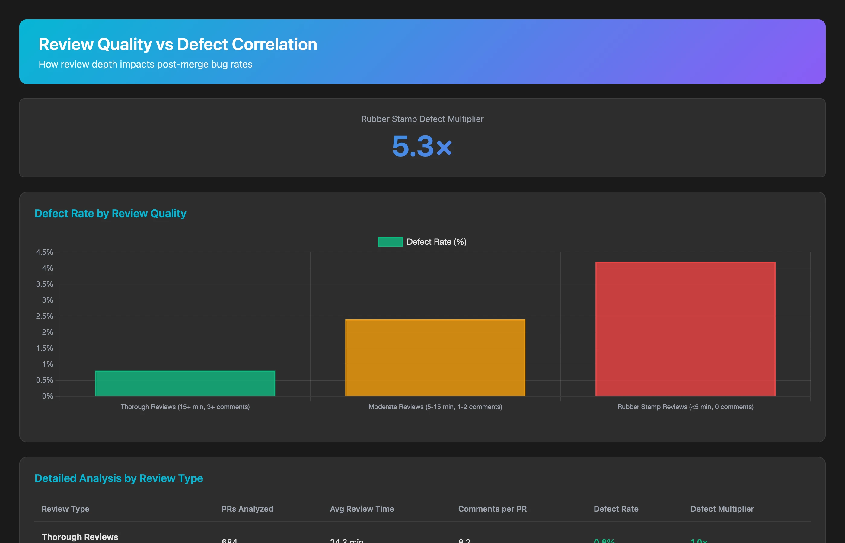 Keypup MCP showing correlation between review quality and post-merge defect rates